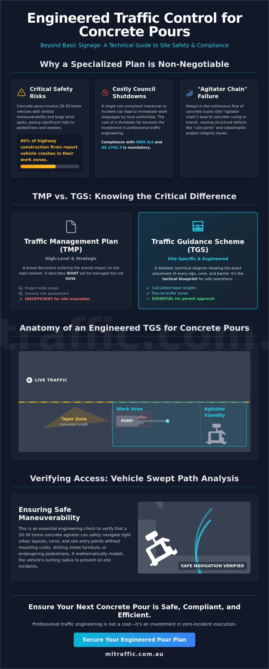 Traffic Control Plan for Concrete Pour: Engineering a Compliant Site Strategy