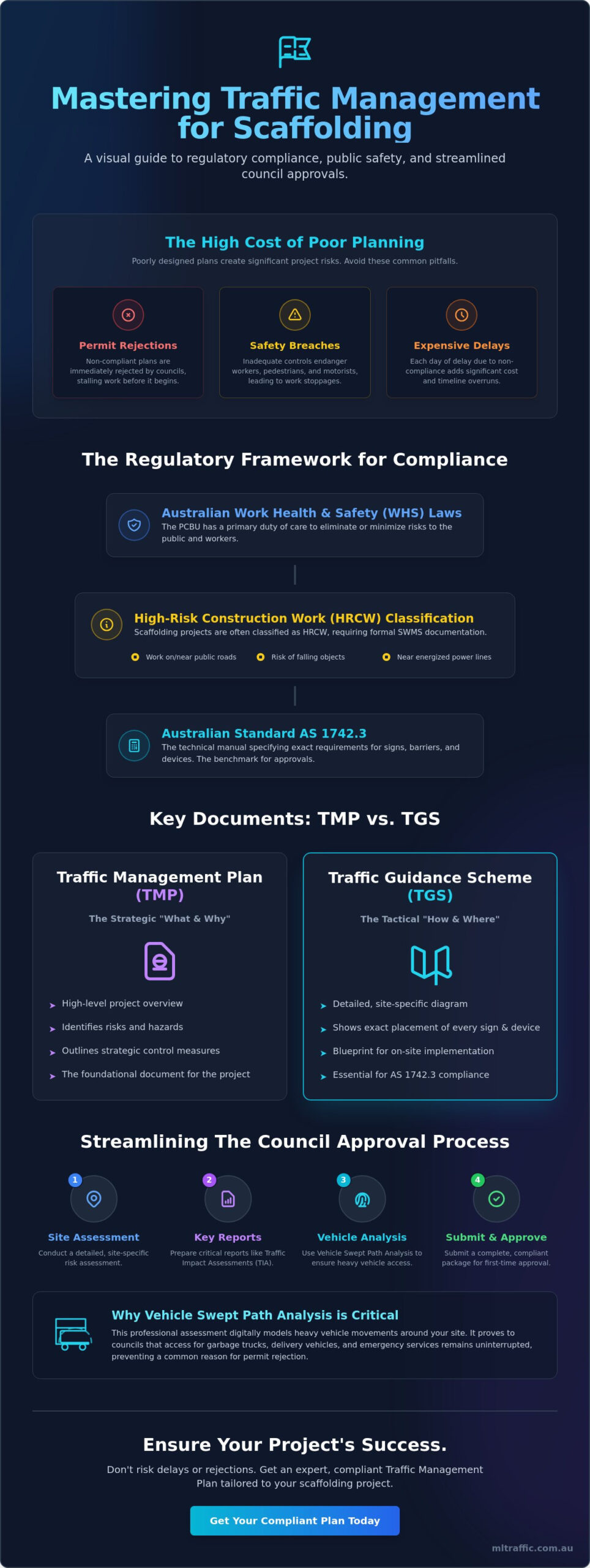 Traffic Management Plan for Scaffolding: Compliance and Safety Guide
