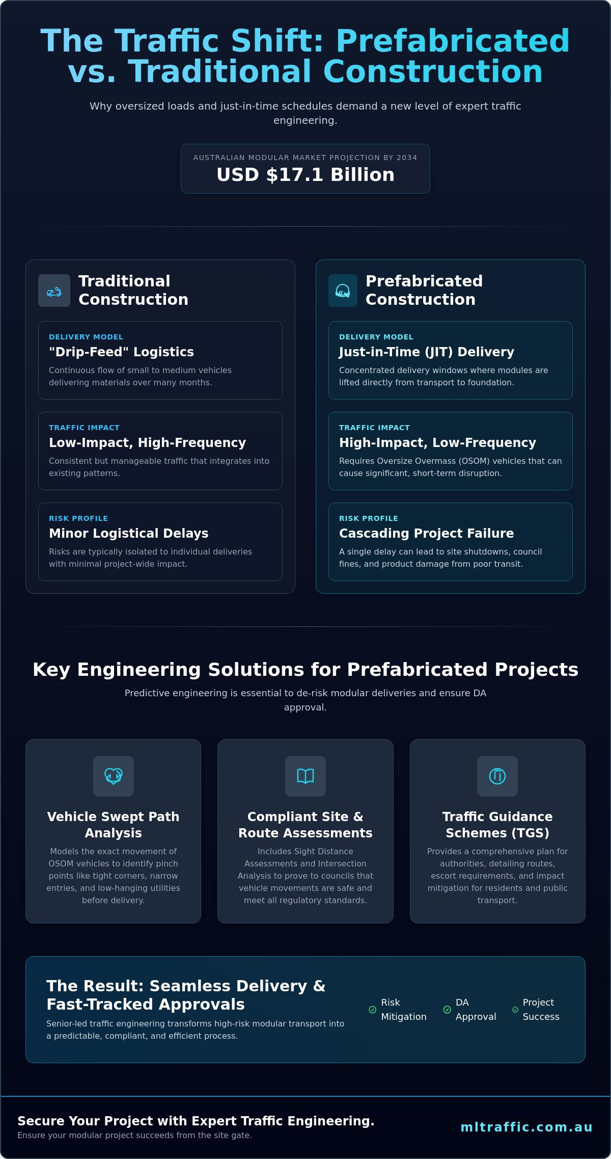 Traffic Management for Prefabricated Construction: The Essential Guide for Australian Developers