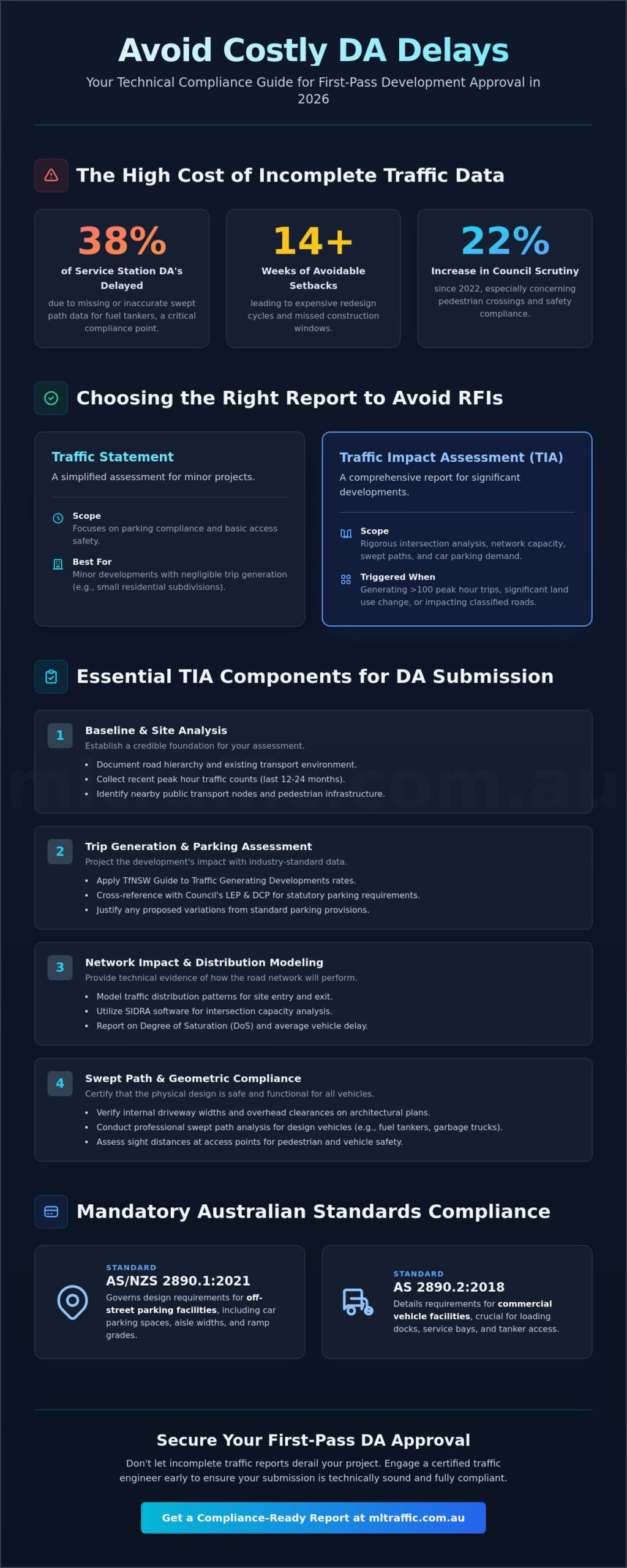 Traffic Report Checklist For DA Submission 2026 Compliance Guide Infographic | ML Traffic Engineers Traffic Report Checklist for DA Submission: 2026 Compliance Guide