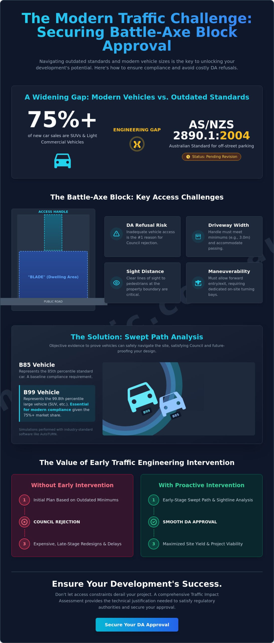 Traffic Solutions for Battle-Axe Block Developments: Engineering for DA Approval