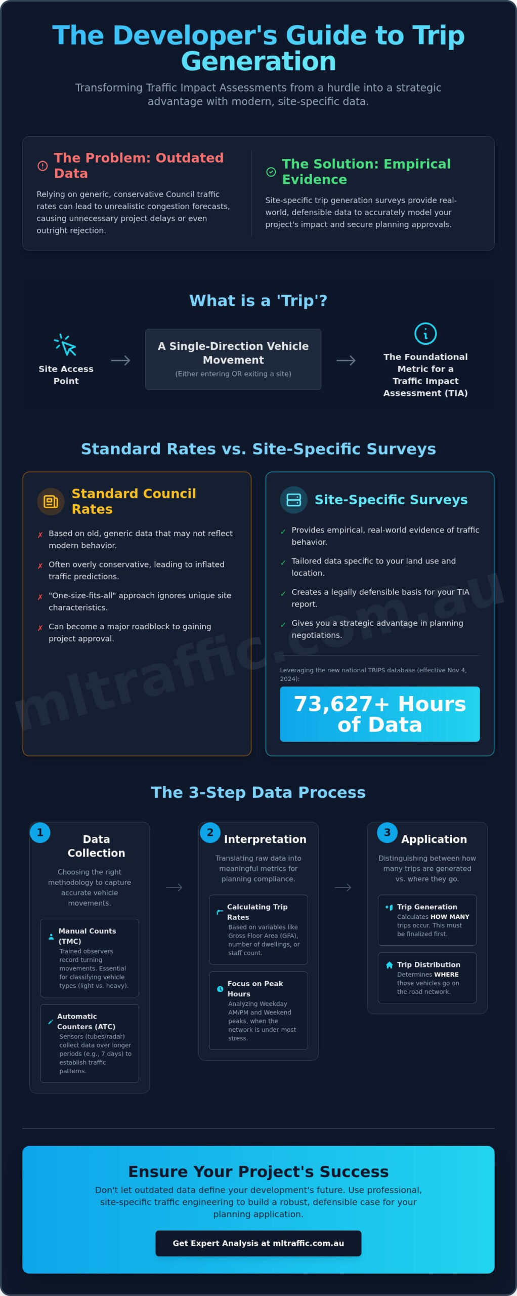 Understanding Trip Generation Survey Data For Australian Developments Infographic | ML Traffic Engineers Understanding Trip Generation Survey Data for Australian Developments