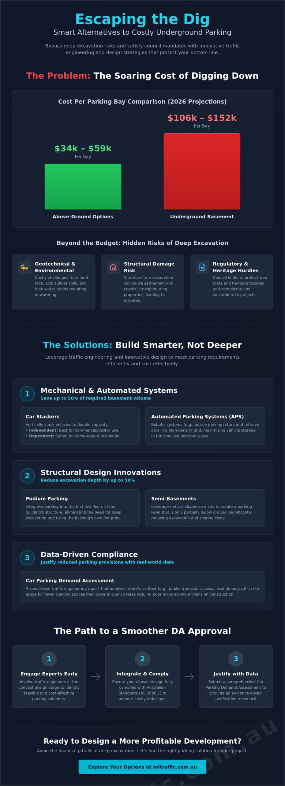 Alternatives To Underground Basement Parking A Developers Guide To Feasible Design Infographic | ML Traffic Engineers Alternatives to Underground Basement Parking: A Developer’s Guide to Feasible Design