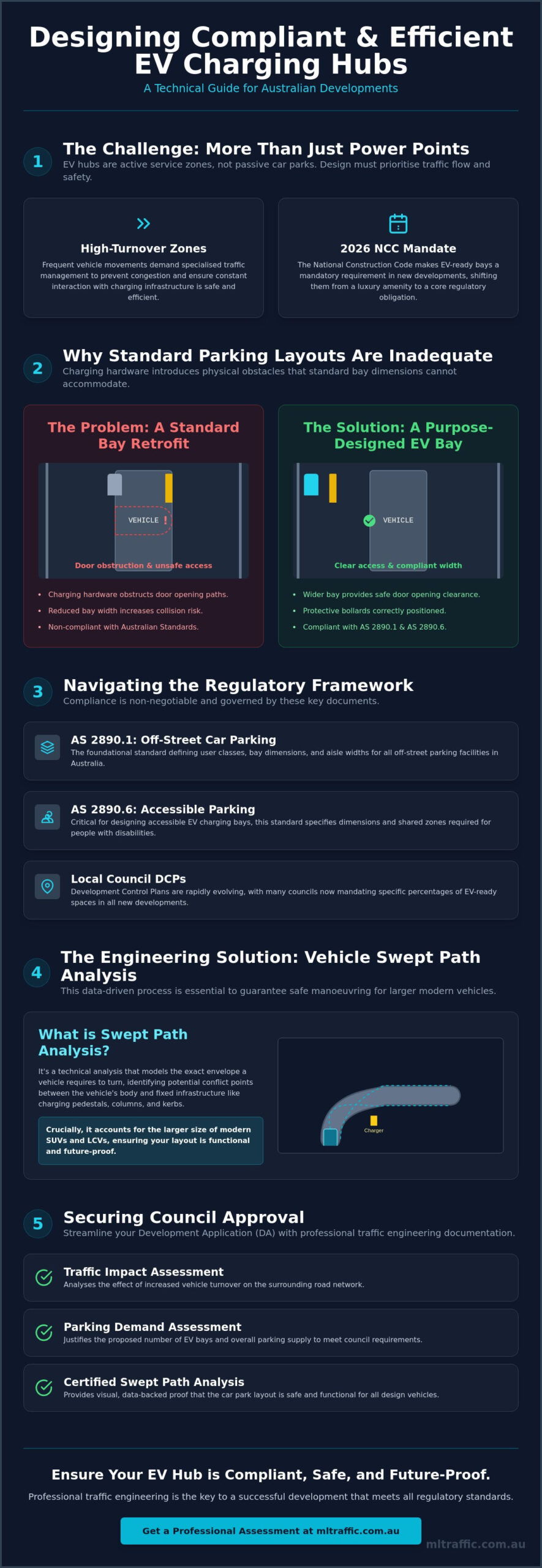 Car Park Design For Electric Vehicle Charging Hubs A Guide To Compliance And Efficiency Infographic | ML Traffic Engineers Car Park Design for Electric Vehicle Charging Hubs: A Guide to Compliance and Efficiency