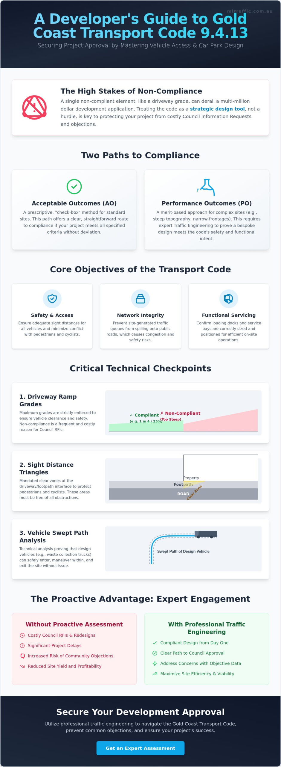 Gold Coast Transport Code 9413 Vehicle Access Site Servicing Car Parking Layout And Provision Infographic | ML Traffic Engineers Gold Coast Transport Code 9.4.13 Vehicle Access, Site Servicing, Car Parking Layout and Provision