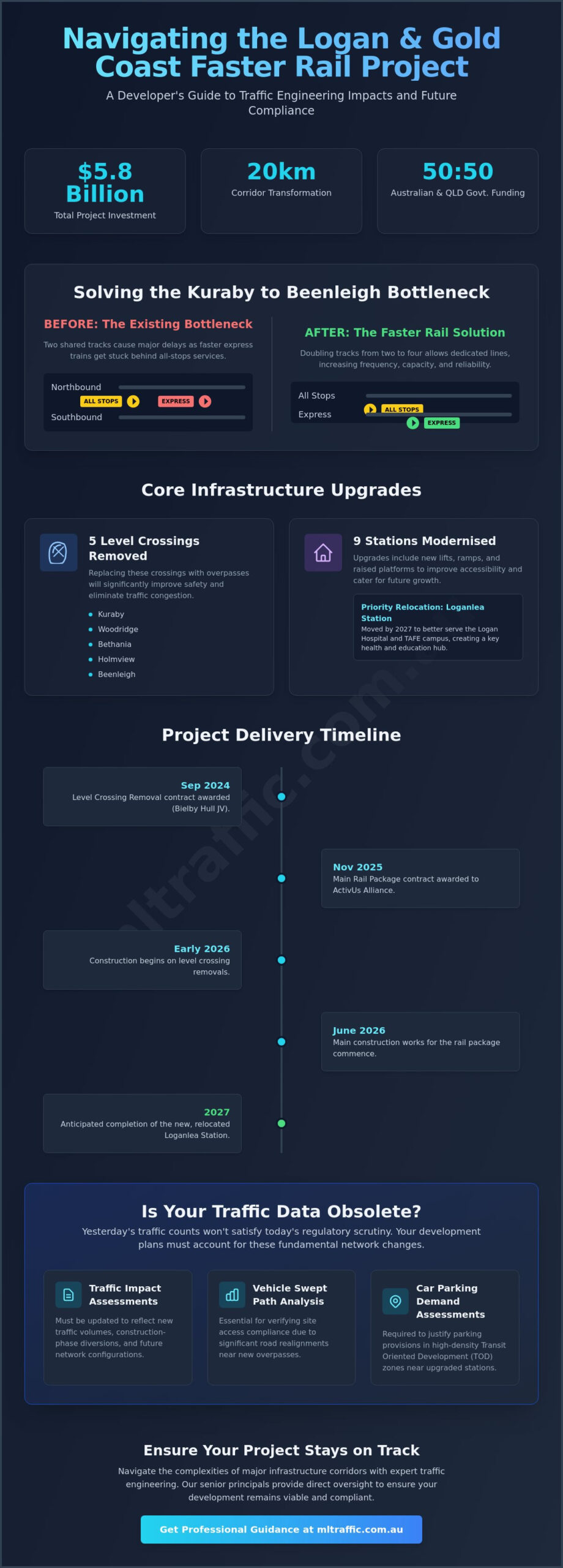 Logan And Gold Coast Faster Rail Infographic | ML Traffic Engineers Logan and Gold Coast Faster Rail