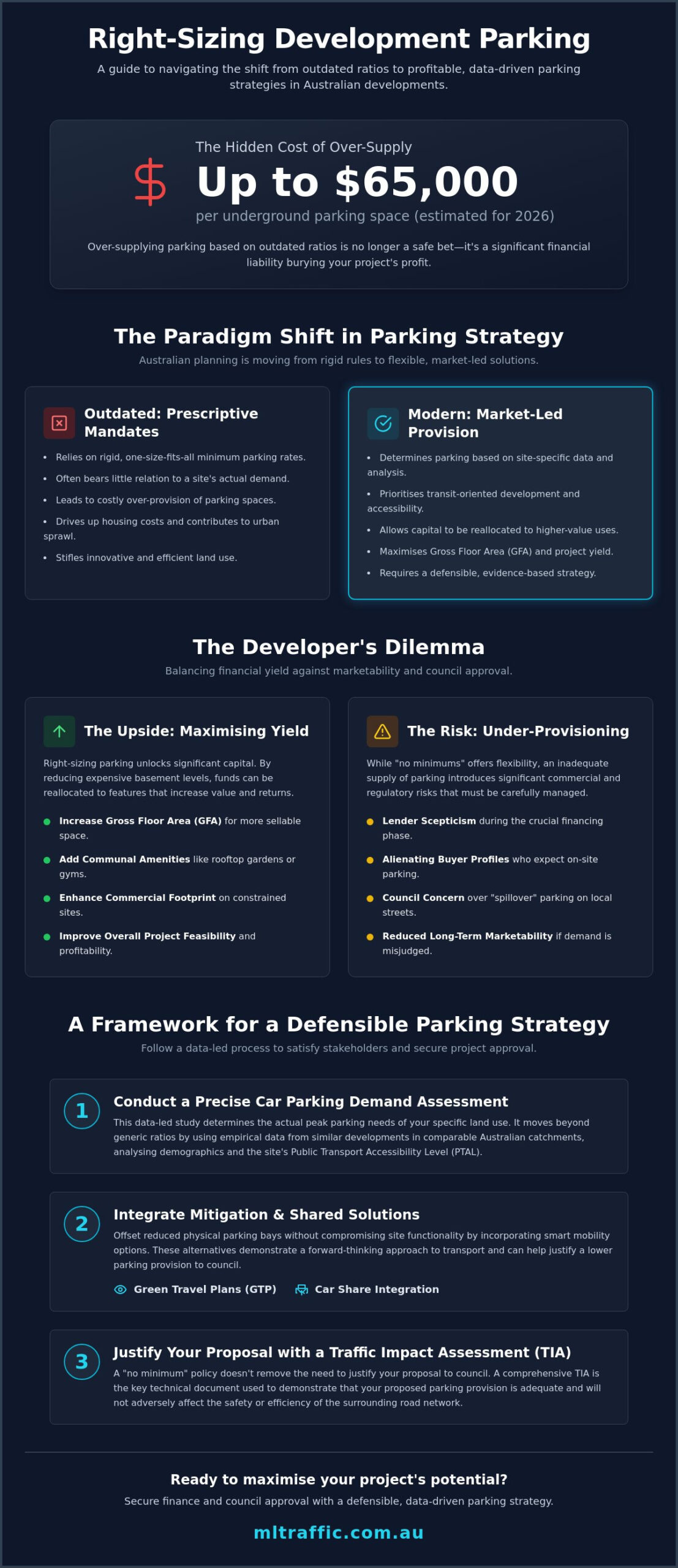 Parking Strategy For Developments With No Minimum Parking Rates A Developers Guide Infographic | ML Traffic Engineers Parking Strategy for Developments with No Minimum Parking Rates: A Developer’s Guide