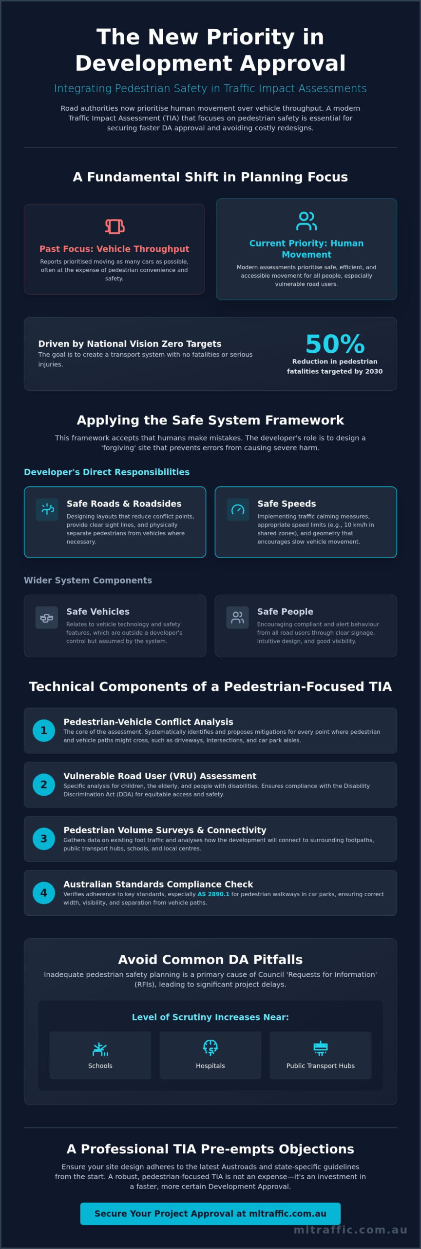 Pedestrian Safety In Traffic Impact Assessments A Guide For Australian Developers Infographic | ML Traffic Engineers Pedestrian Safety in Traffic Impact Assessments: A Guide for Australian Developers