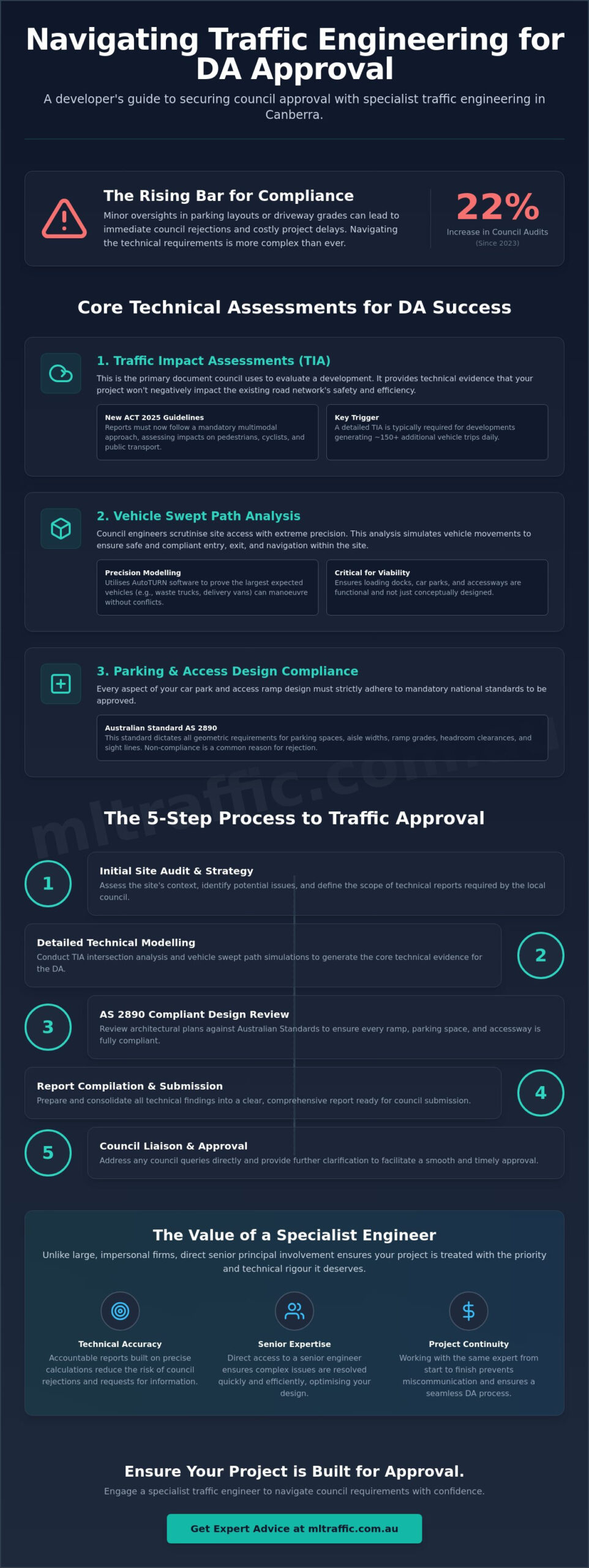 Professional Traffic Engineer Service For Canberra Infographic | ML Traffic Engineers Professional Traffic Engineer Service for Canberra