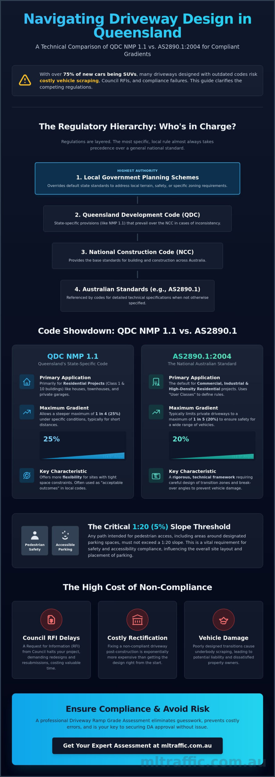 Queensland Development Code NMP 11 Grade Requirements Compared With AS289012004 Infographic | ML Traffic Engineers Queensland Development Code NMP 1.1 Grade Requirements compared with AS2890.1:2004