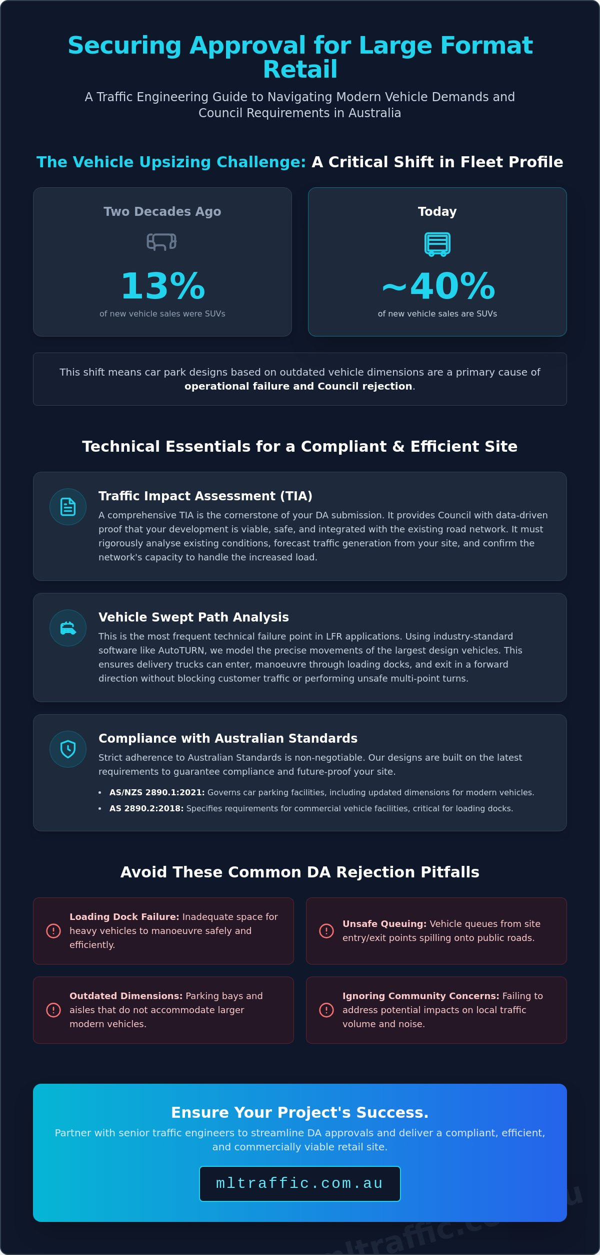 Traffic Engineering For Large Format Retail Optimising Site Access And DA Approval Infographic | ML Traffic Engineers Traffic Engineering for Large Format Retail: Optimising Site Access and DA Approval
