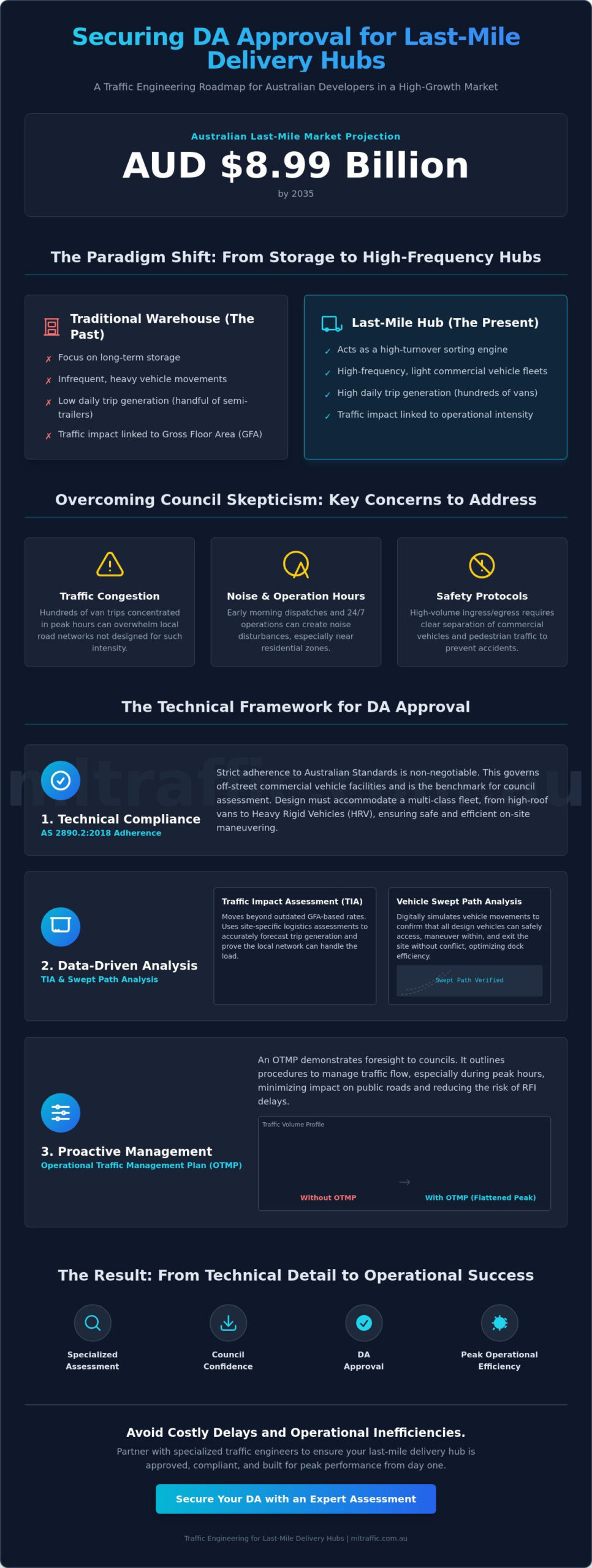 Traffic Engineering For Last Mile Delivery Hubs A Developers Guide To Logistics Assessments Infographic | ML Traffic Engineers Traffic Engineering for Last-Mile Delivery Hubs: A Developer’s Guide to Logistics Assessments
