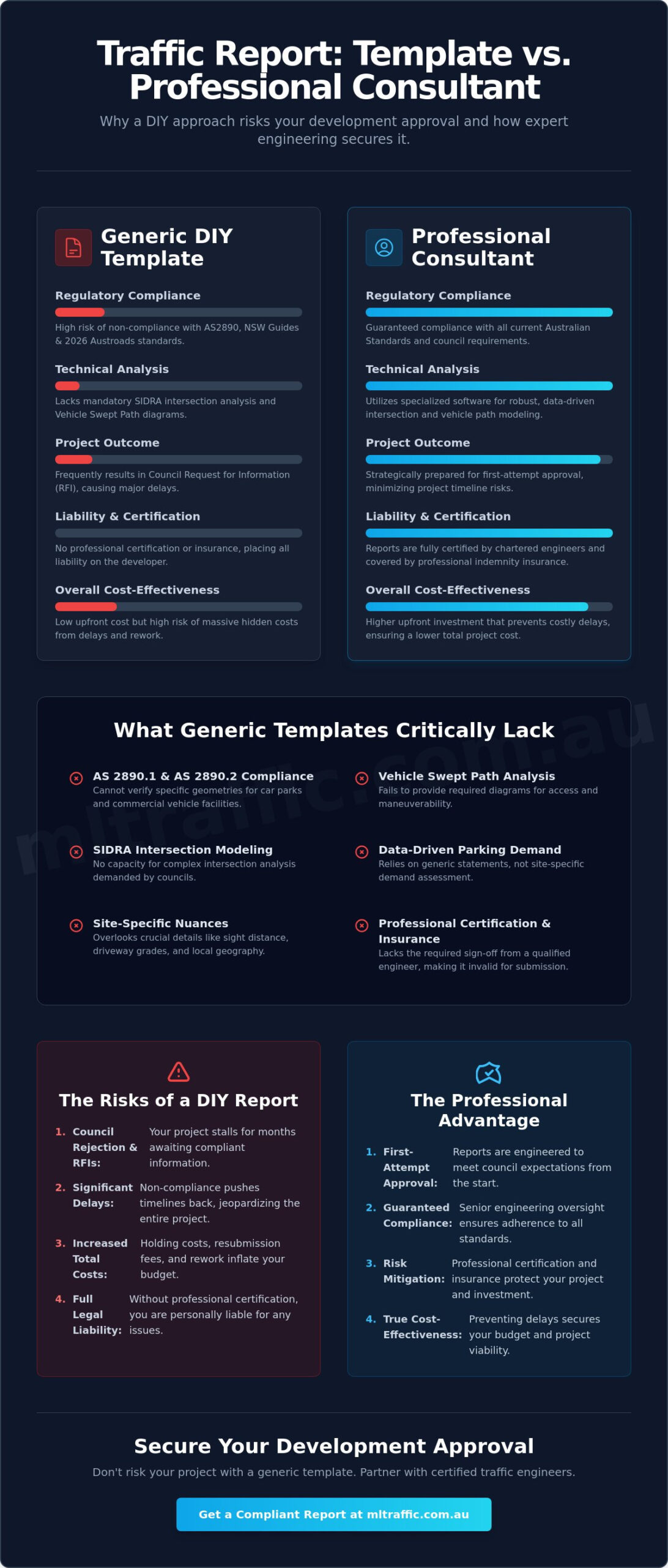 Traffic Report Template Vs Professional Consultant A Guide To Council Approval Infographic | ML Traffic Engineers Traffic Report Template vs. Professional Consultant: A Guide to Council Approval