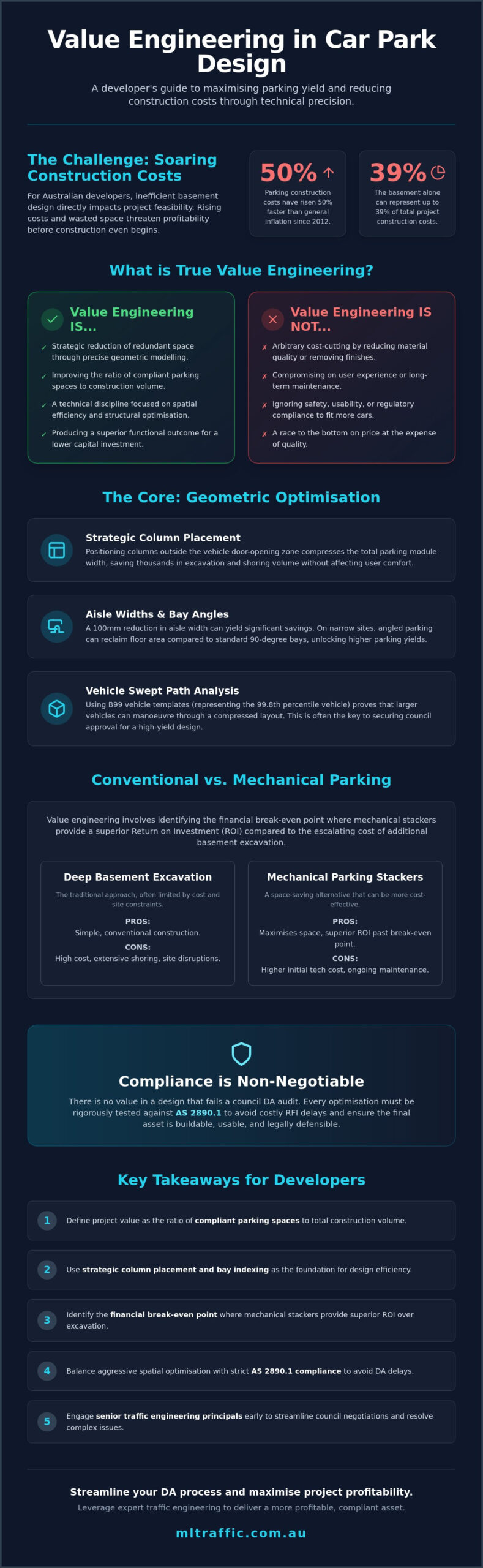 Value Engineering In Car Park Design Optimising Yield And Construction Costs Infographic | ML Traffic Engineers Value Engineering in Car Park Design: Optimising Yield and Construction Costs