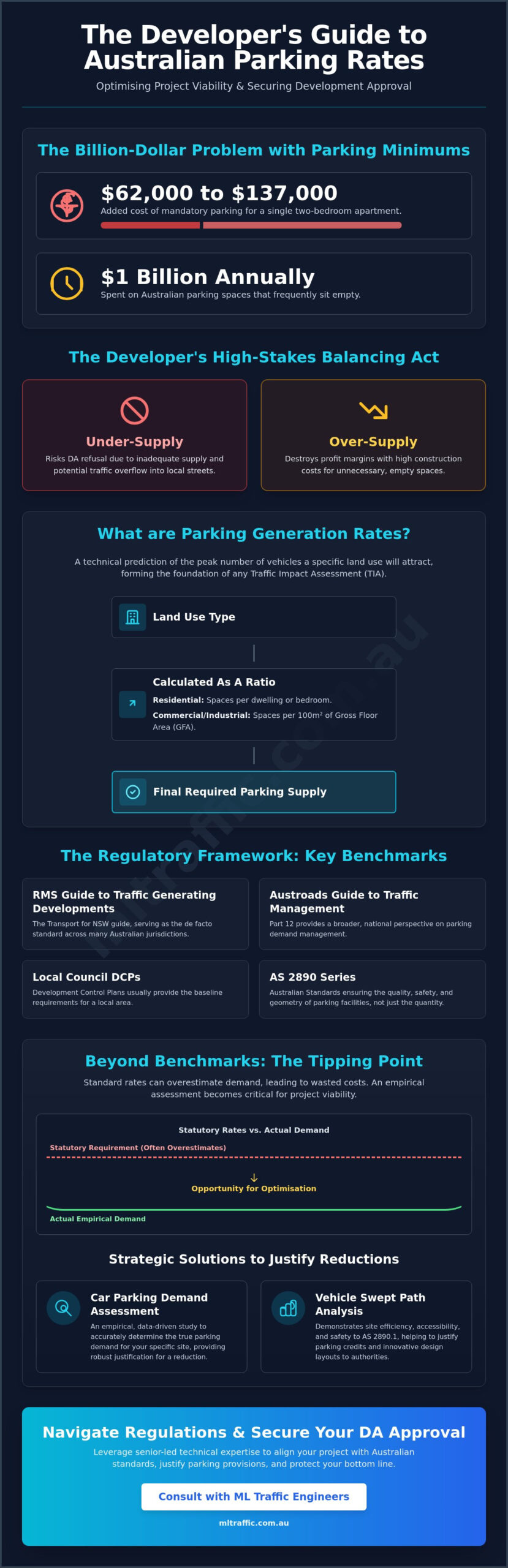 Parking Generation Rates Australia A Comprehensive Guide For Developers Infographic | ML Traffic Engineers Parking Generation Rates Australia: A Comprehensive Guide for Developers