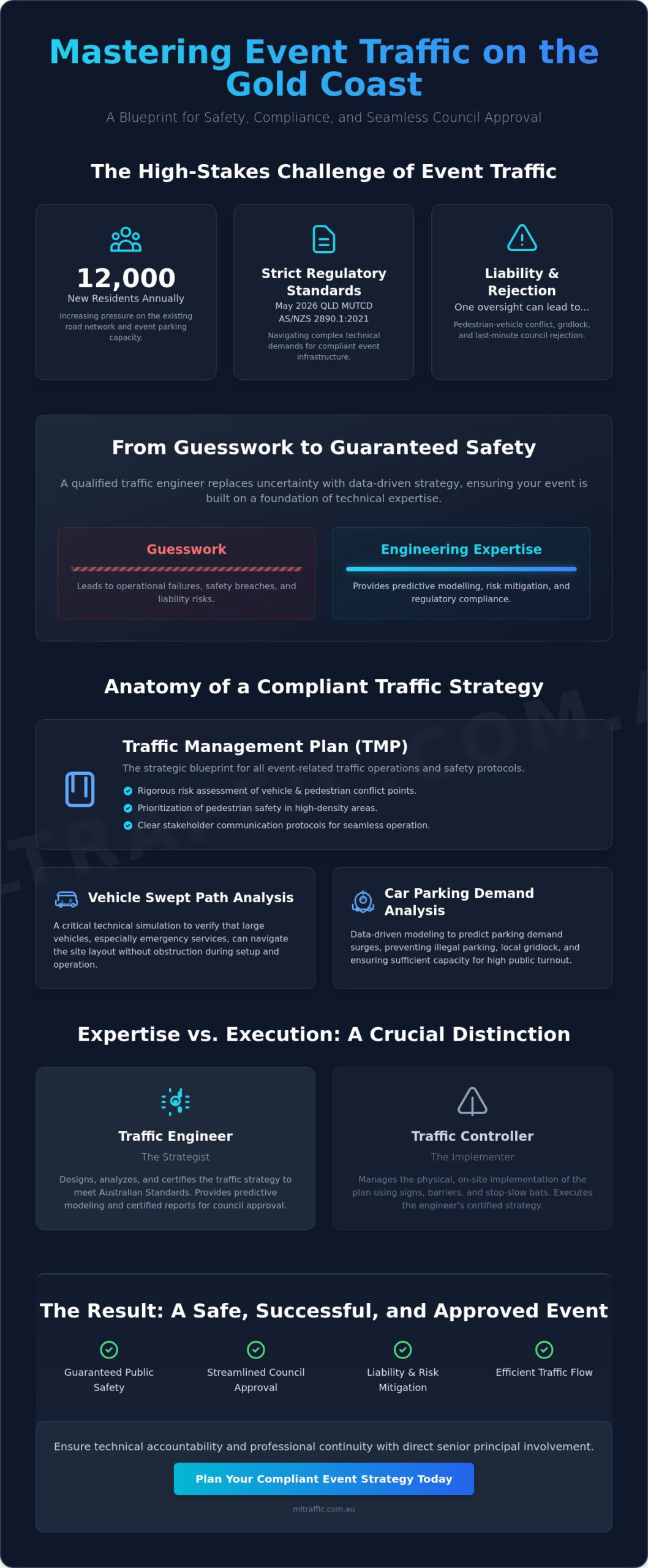 Professional Traffic Engineer Services For Gold Coast Infographic | ML Traffic Engineers Professional Traffic Engineer Services for Gold Coast