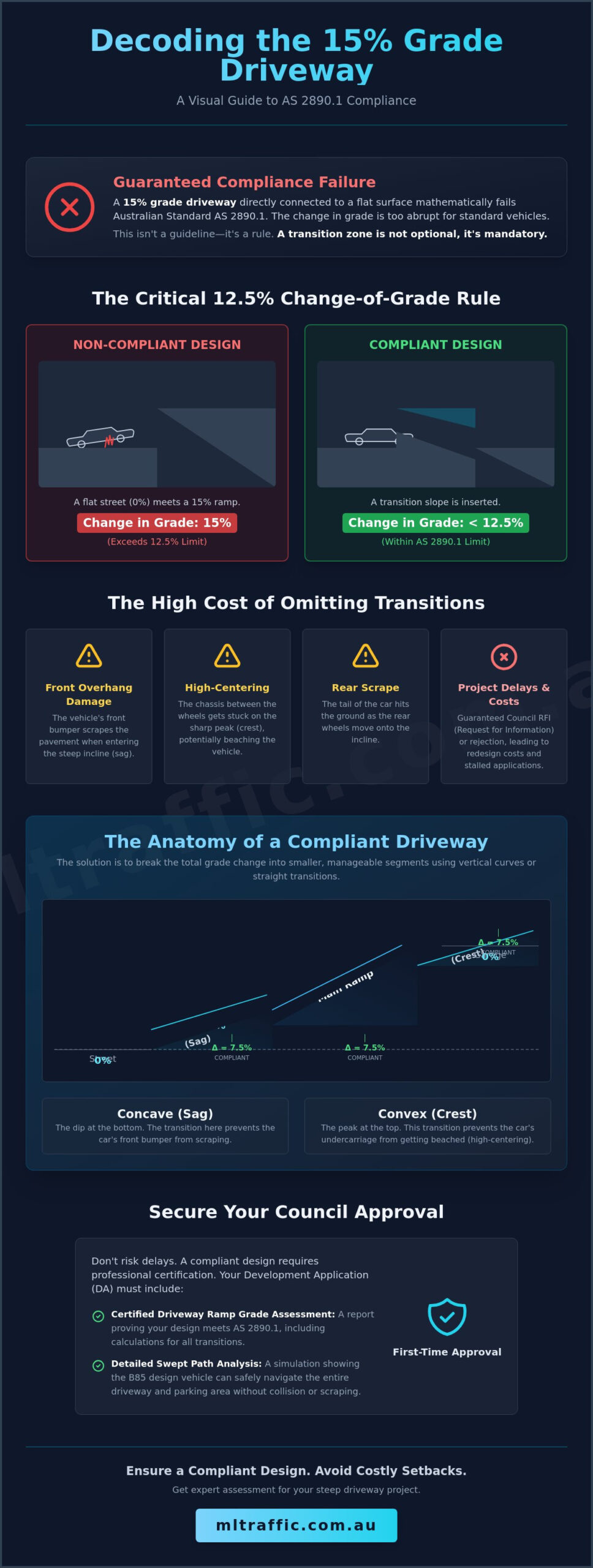 15 Percent Grade Driveway Why You Need A Transition For AS 28901 Compliance Infographic | ML Traffic Engineers 15 Percent Grade Driveway: Why You Need a Transition for AS 2890.1 Compliance