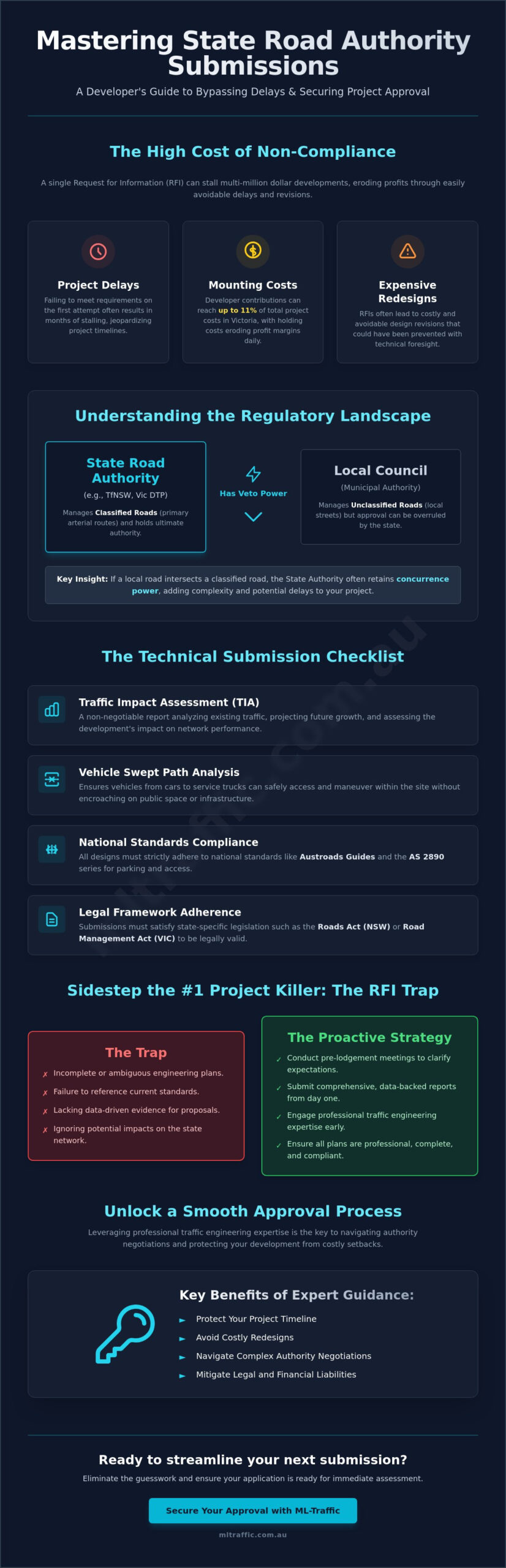 State Road Authority Submission Requirements The Developers Compliance Checklist Infographic | ML Traffic Engineers State Road Authority Submission Requirements: The Developer’s Compliance Checklist