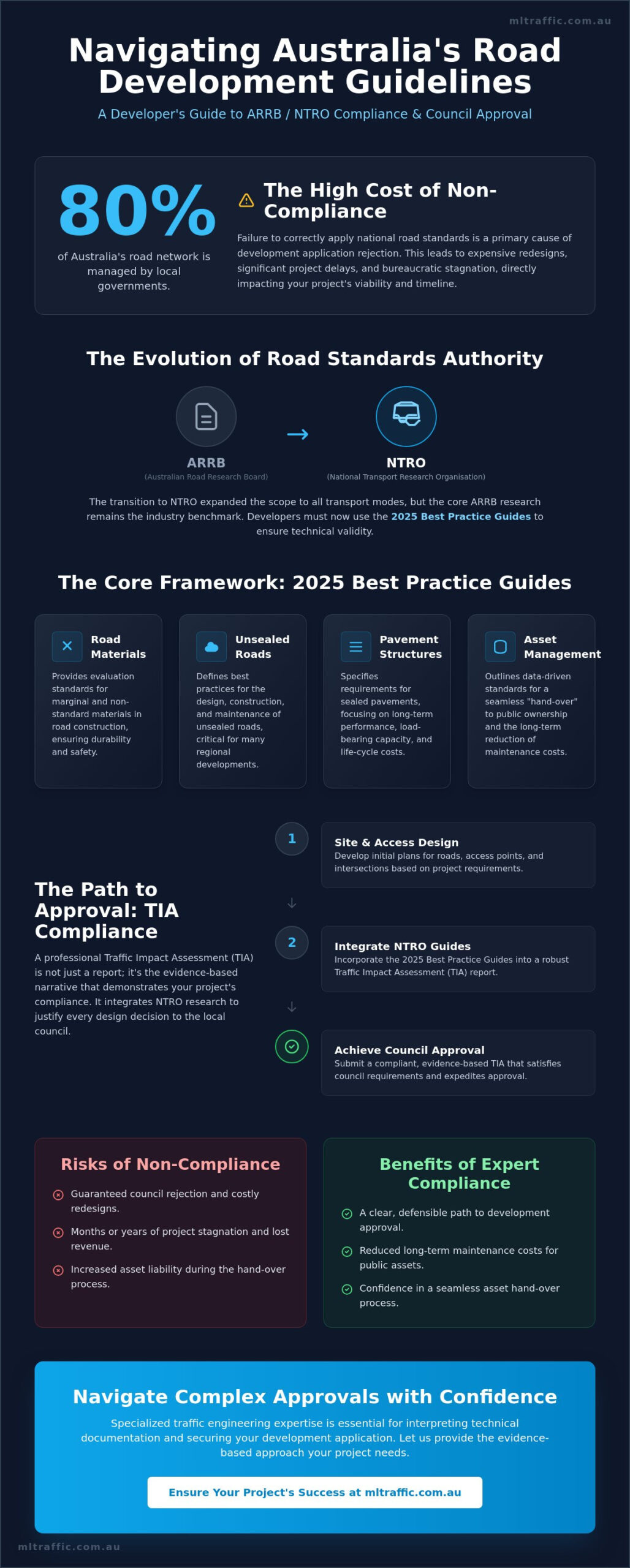 Australian Road Research Board ARRB Guidelines For Developers A Technical Reference Infographic | ML Traffic Engineers Australian Road Research Board (ARRB) Guidelines for Developers: A Technical Reference