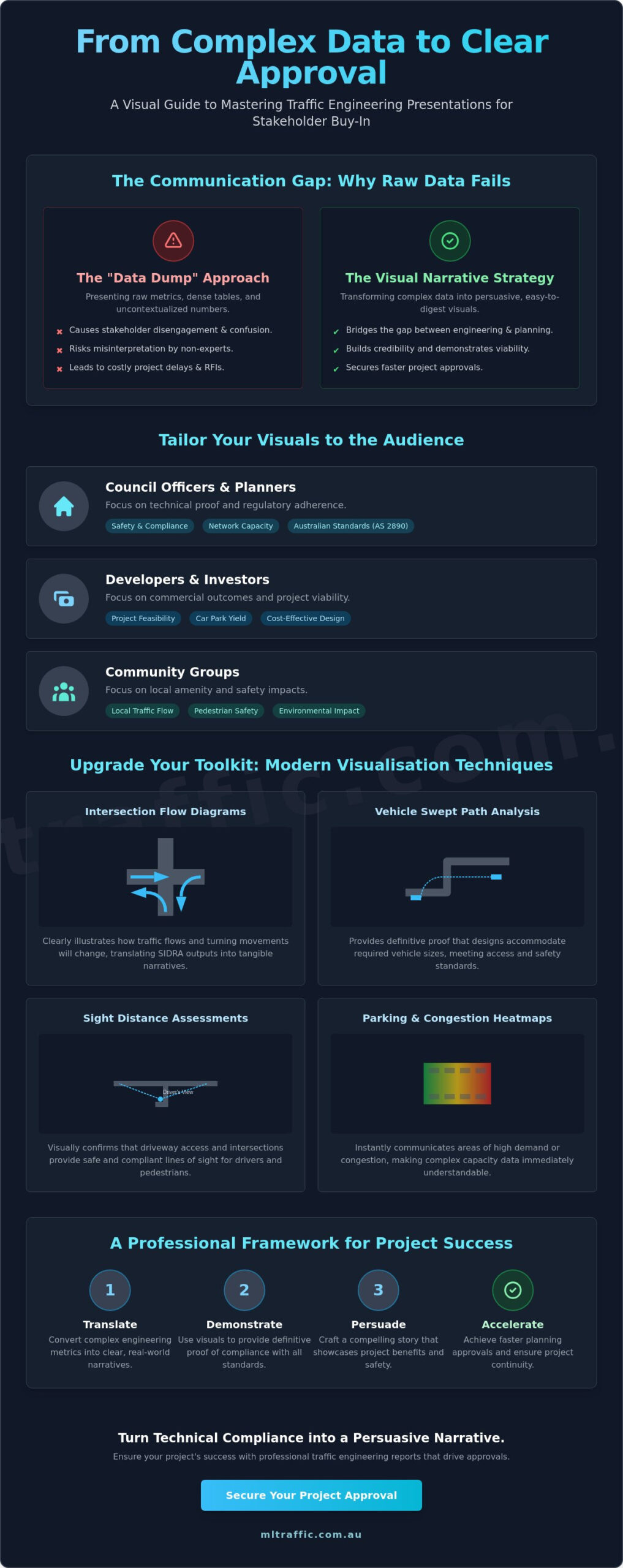 Visualising Traffic Data For Stakeholder Presentations A Professional Guide Infographic | ML Traffic Engineers Visualising Traffic Data for Stakeholder Presentations: A Professional Guide