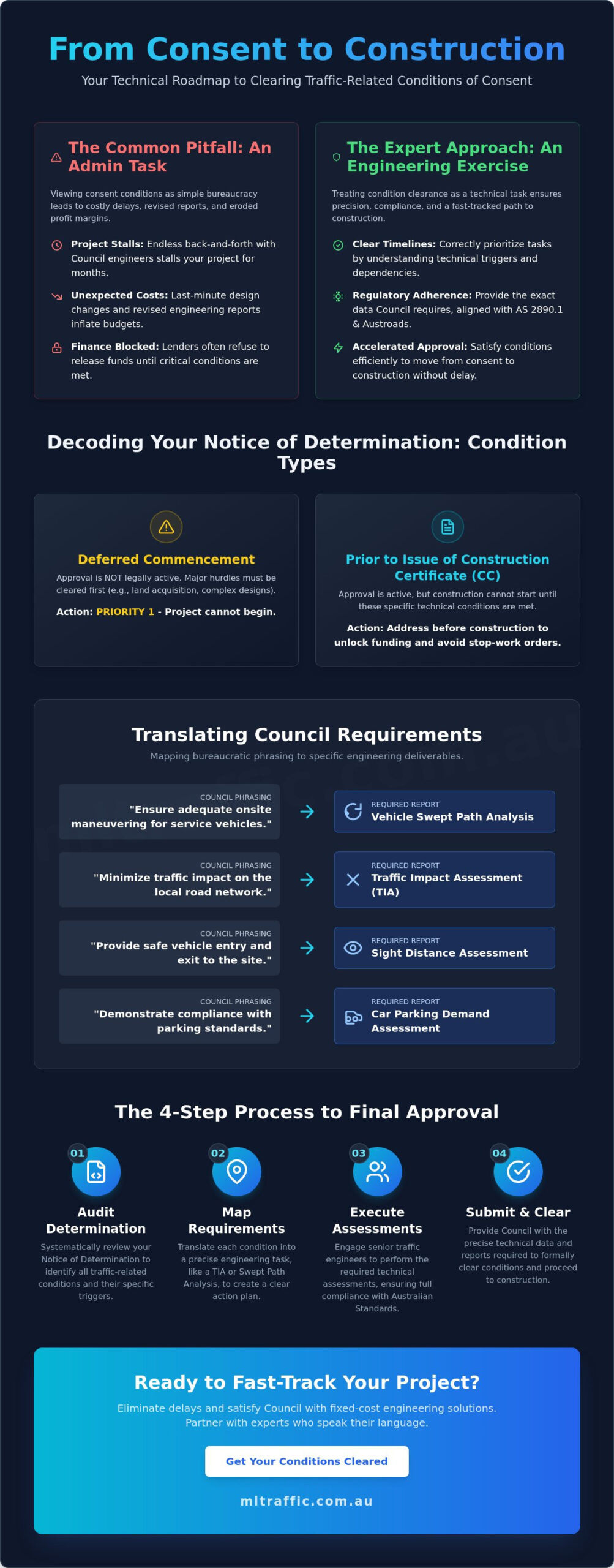 How To Clear Traffic Related Conditions Of Consent A Developers Guide Infographic | ML Traffic Engineers How to Clear Traffic-Related Conditions of Consent: A Developer’s Guide