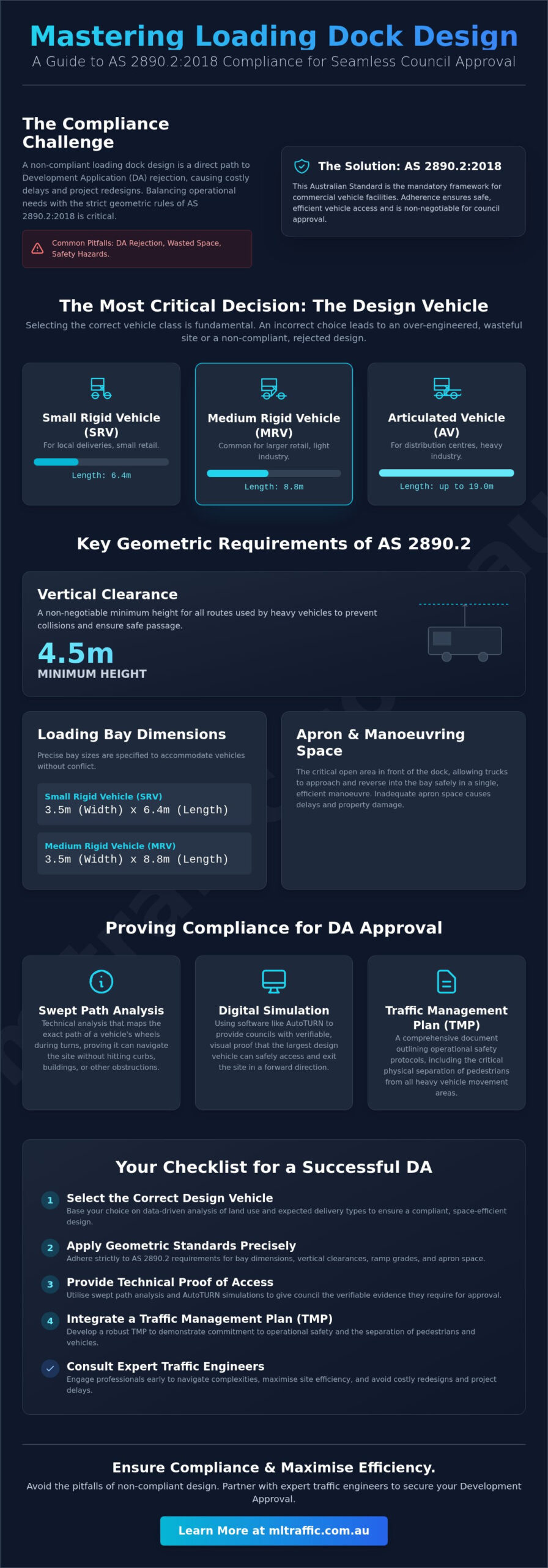 Loading Dock Design Standards Australia AS 28902 Compliance Guide Infographic | ML Traffic Engineers Loading Dock Design Standards Australia: AS 2890.2 Compliance Guide