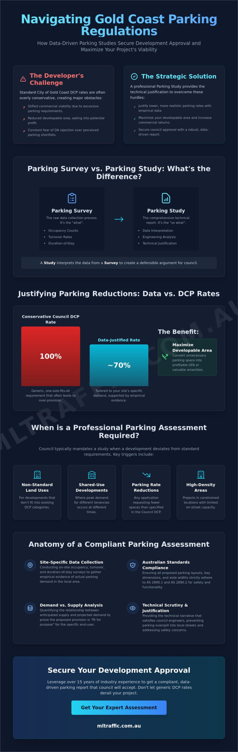 Parking Studies Gold Coast Infographic | ML Traffic Engineers Parking Studies Gold Coast