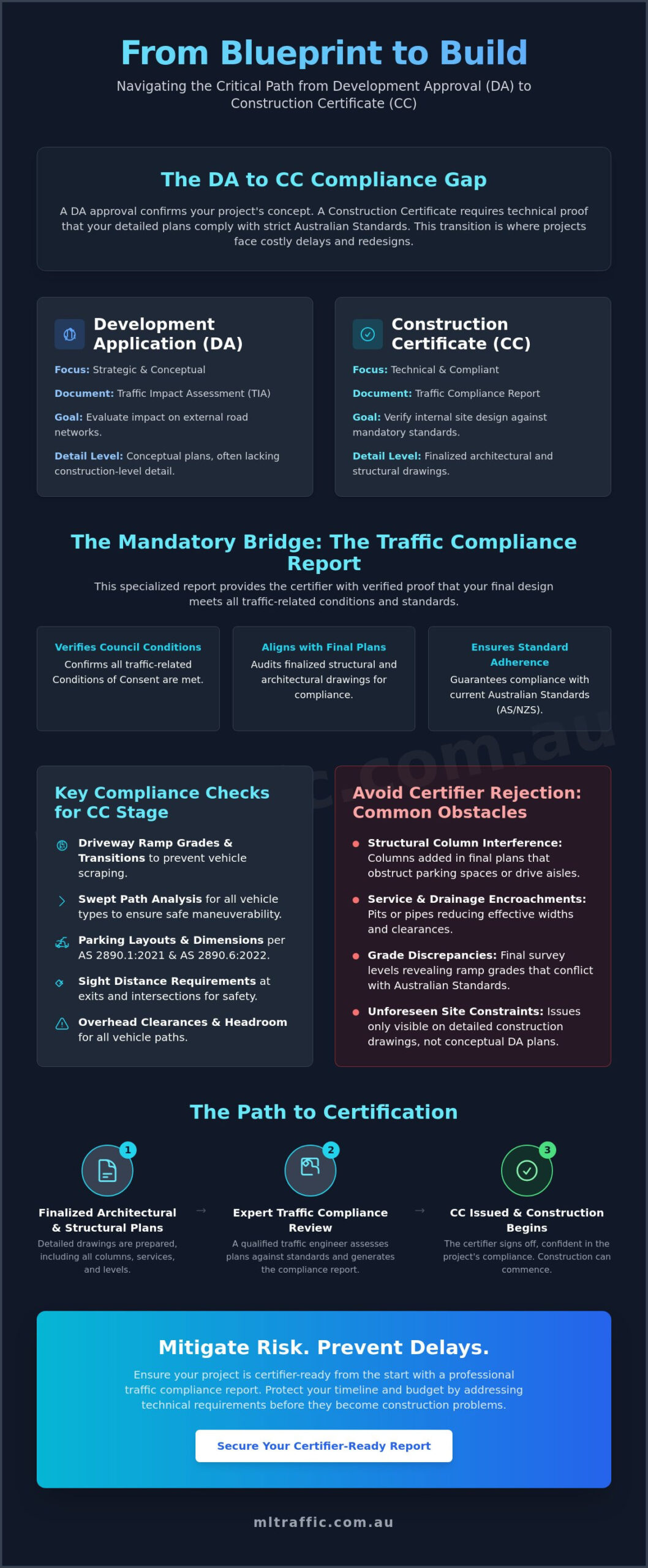 Traffic Compliance Report For Construction Certificate The Developers Guide To Approval Infographic | ML Traffic Engineers Traffic Compliance Report for Construction Certificate: The Developer’s Guide to Approval