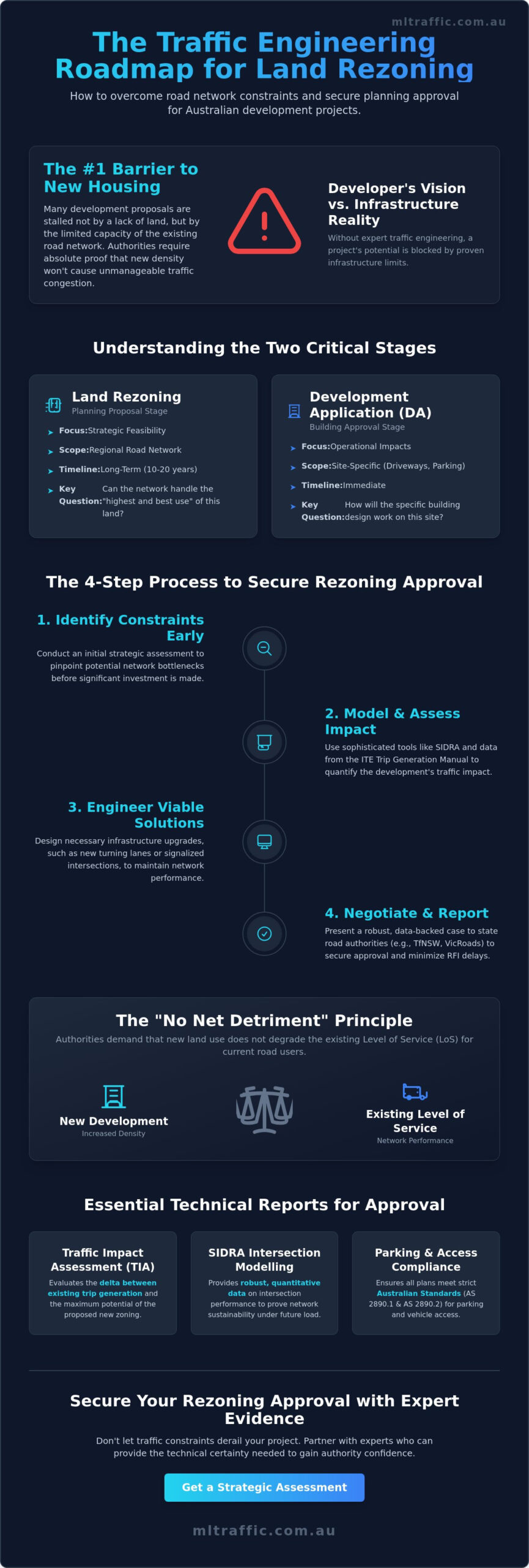 Traffic Engineering For Land Rezoning Applications A Strategic Guide Infographic | ML Traffic Engineers Traffic Engineering for Land Rezoning Applications: A Strategic Guide