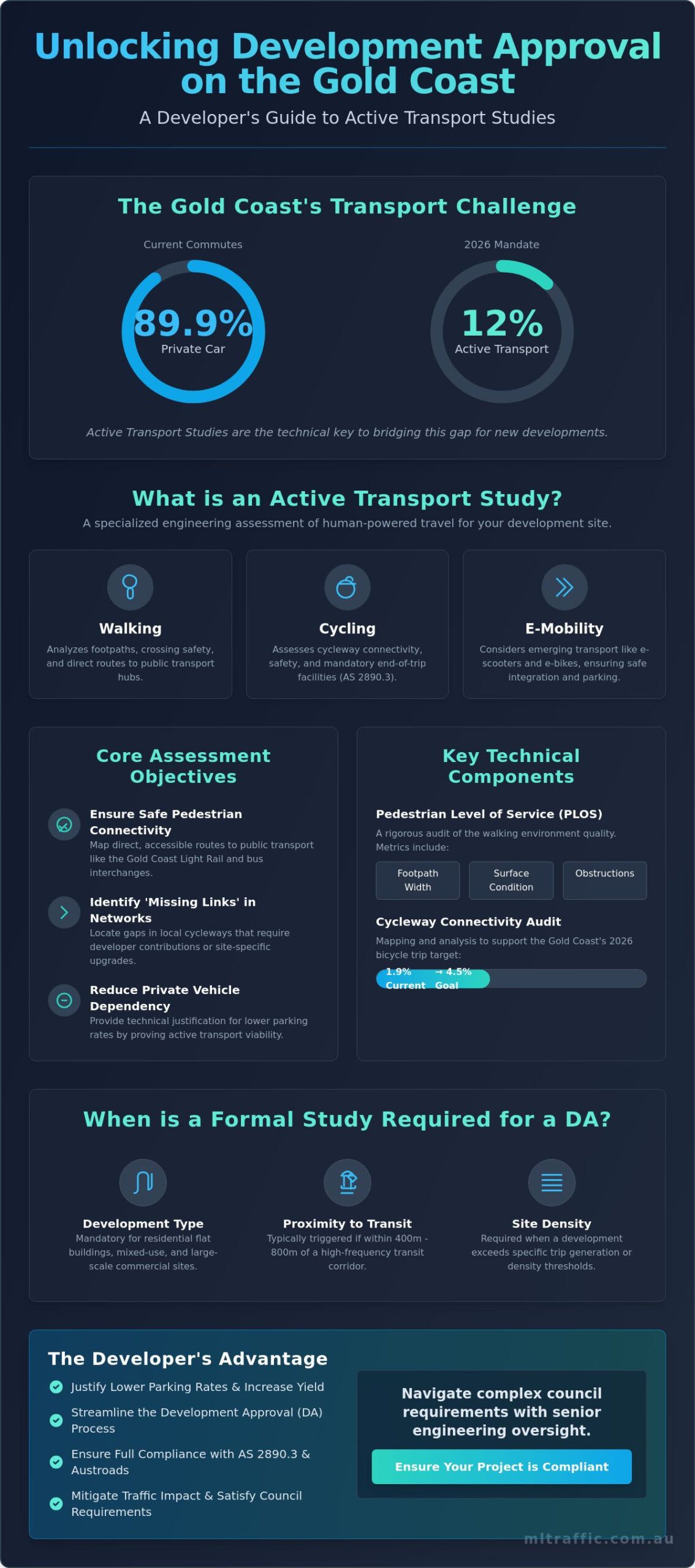 Active Transport Studies Gold Coast Infographic | ML Traffic Engineers Active Transport Studies Gold Coast