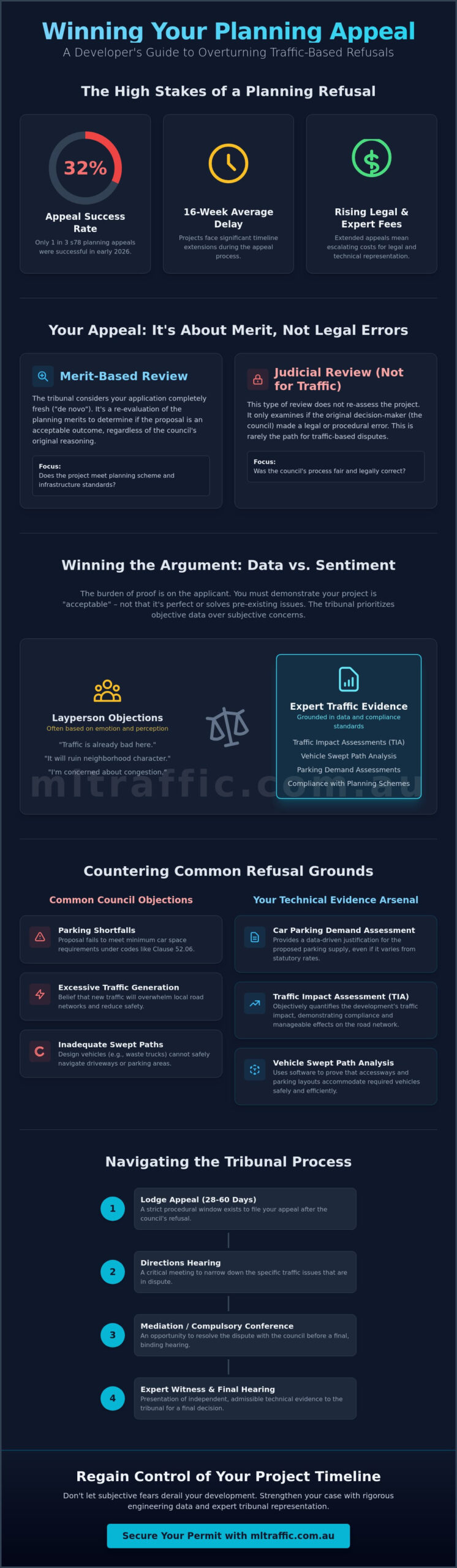 Preparing For A Planning Tribunal On Traffic Grounds A Developers Strategic Guide Infographic | ML Traffic Engineers Preparing for a Planning Tribunal on Traffic Grounds: A Developer’s Strategic Guide