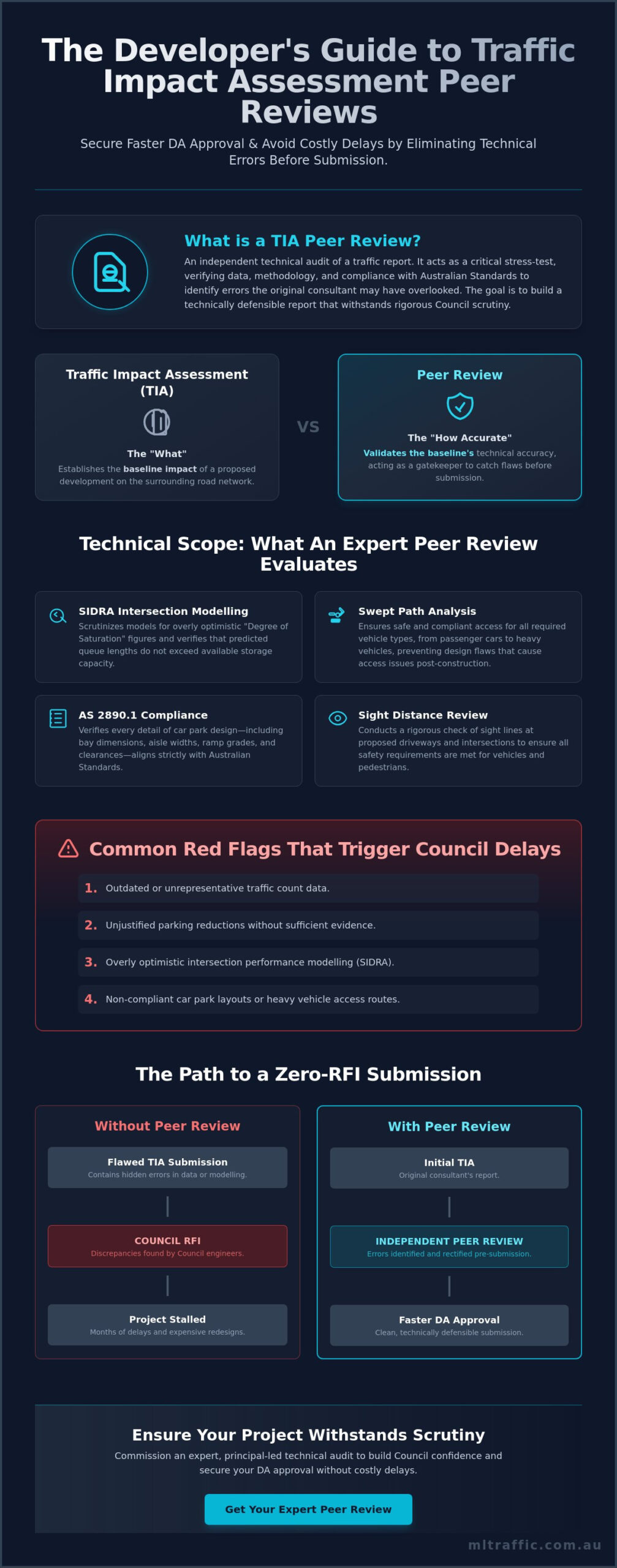 Technical Peer Review Of Traffic Impact Assessment A Developers Risk Mitigation Guide Infographic | ML Traffic Engineers Technical Peer Review of Traffic Impact Assessment: A Developer’s Risk Mitigation Guide