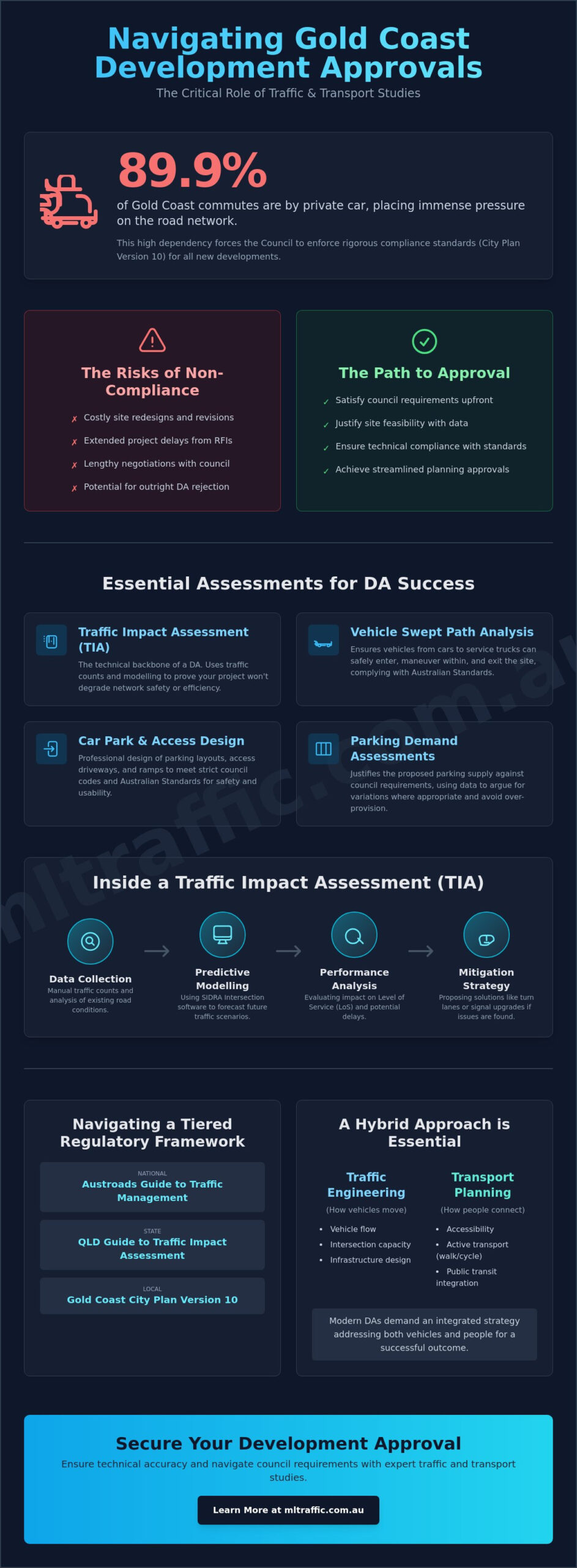 Traffic And Transport Studies Gold Coast Infographic | ML Traffic Engineers Traffic and Transport Studies Gold Coast