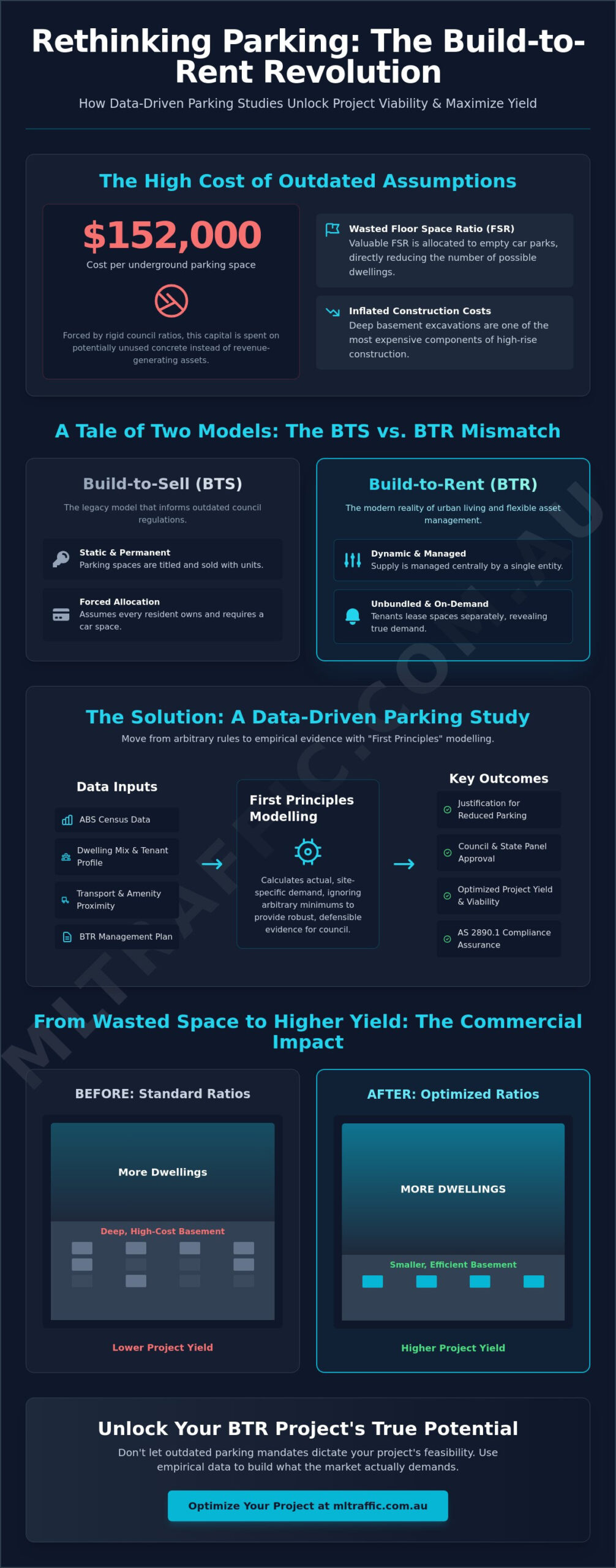 Parking Demand Study For Build To Rent Projects The Developers Guide Infographic | ML Traffic Engineers Parking Demand Study for Build-to-Rent Projects: The Developer’s Guide