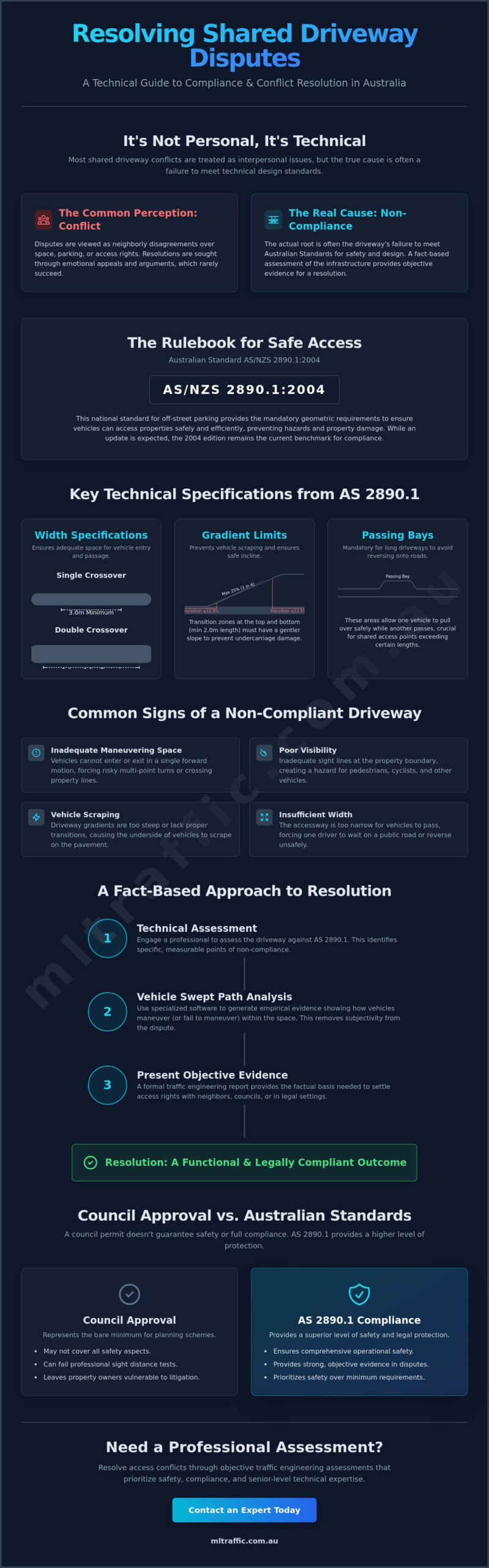 Managing Shared Access Driveway Disputes: Australian Design Guidelines & Resolution