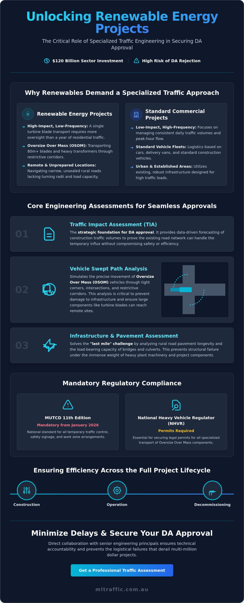 Traffic Management For Renewable Energy Projects A 2026 Engineering Guide Infographic | ML Traffic Engineers Traffic Management for Renewable Energy Projects: A 2026 Engineering Guide