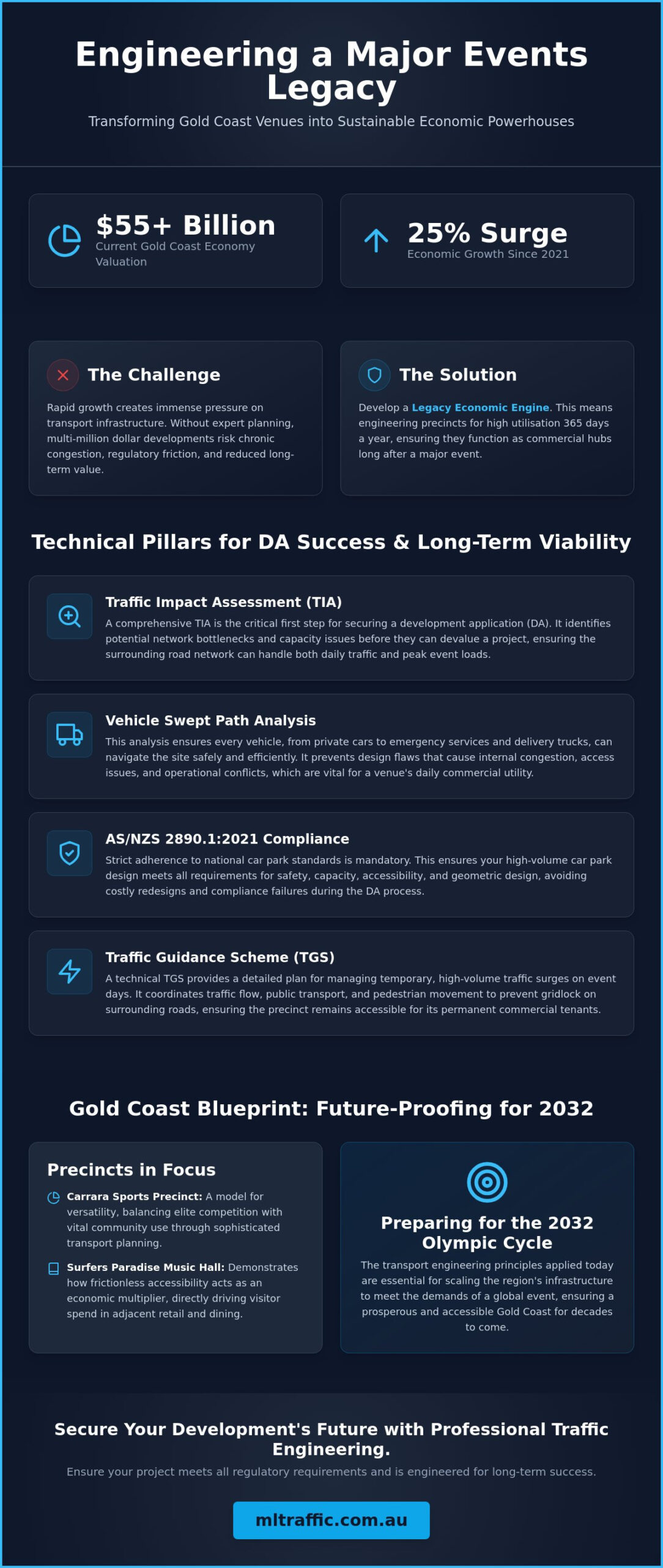 Sport And Major Events Legacy Gold Coast Economic Engine Infographic | ML Traffic Engineers Sport and Major Events Legacy Gold Coast: Economic Engine