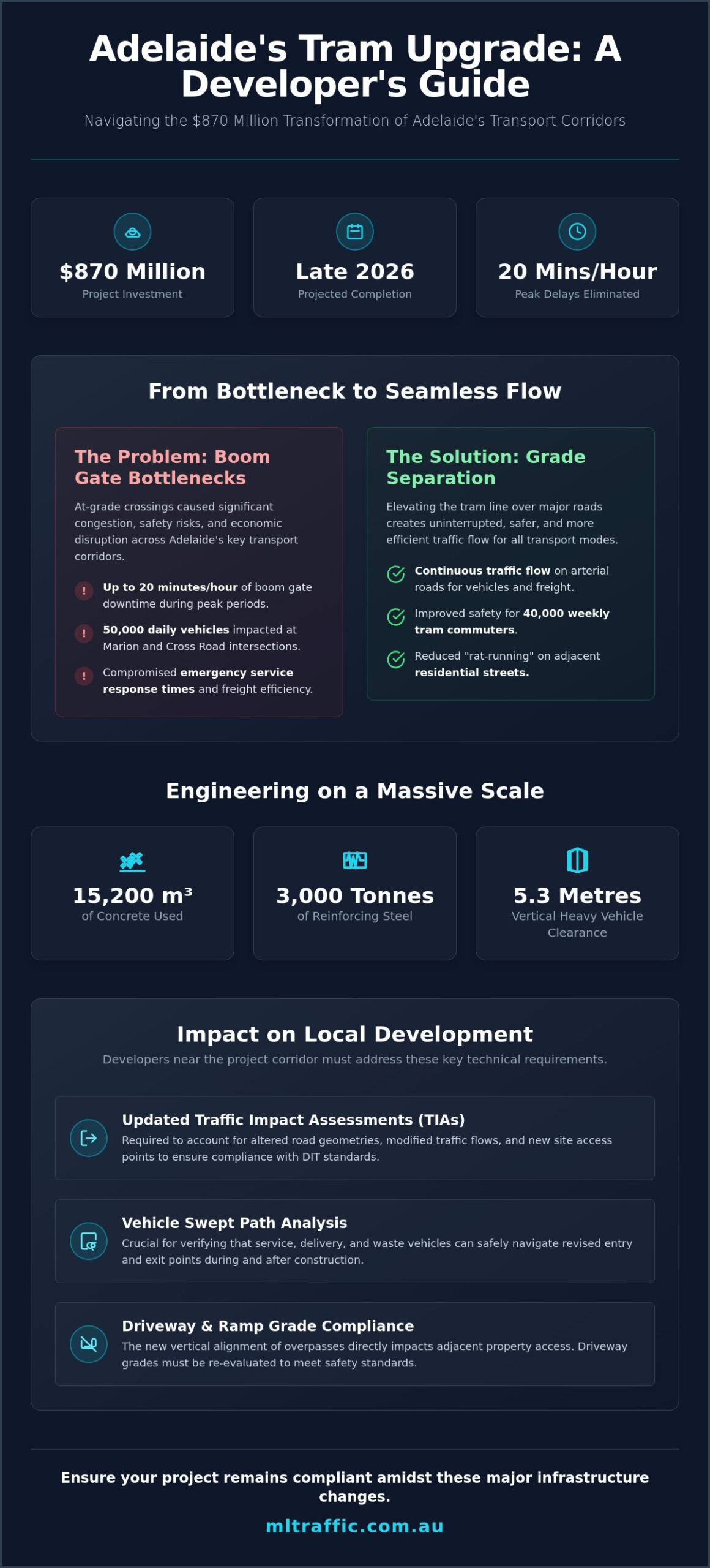 Tram Grade Separation Projects Adelaide Infographic | ML Traffic Engineers Tram Grade Separation Projects Adelaide