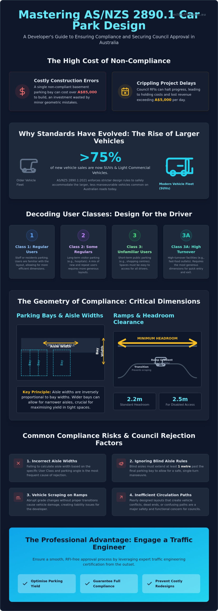 AS 2890.1 Car Park Design: The Definitive Guide to Australian Compliance (2026)