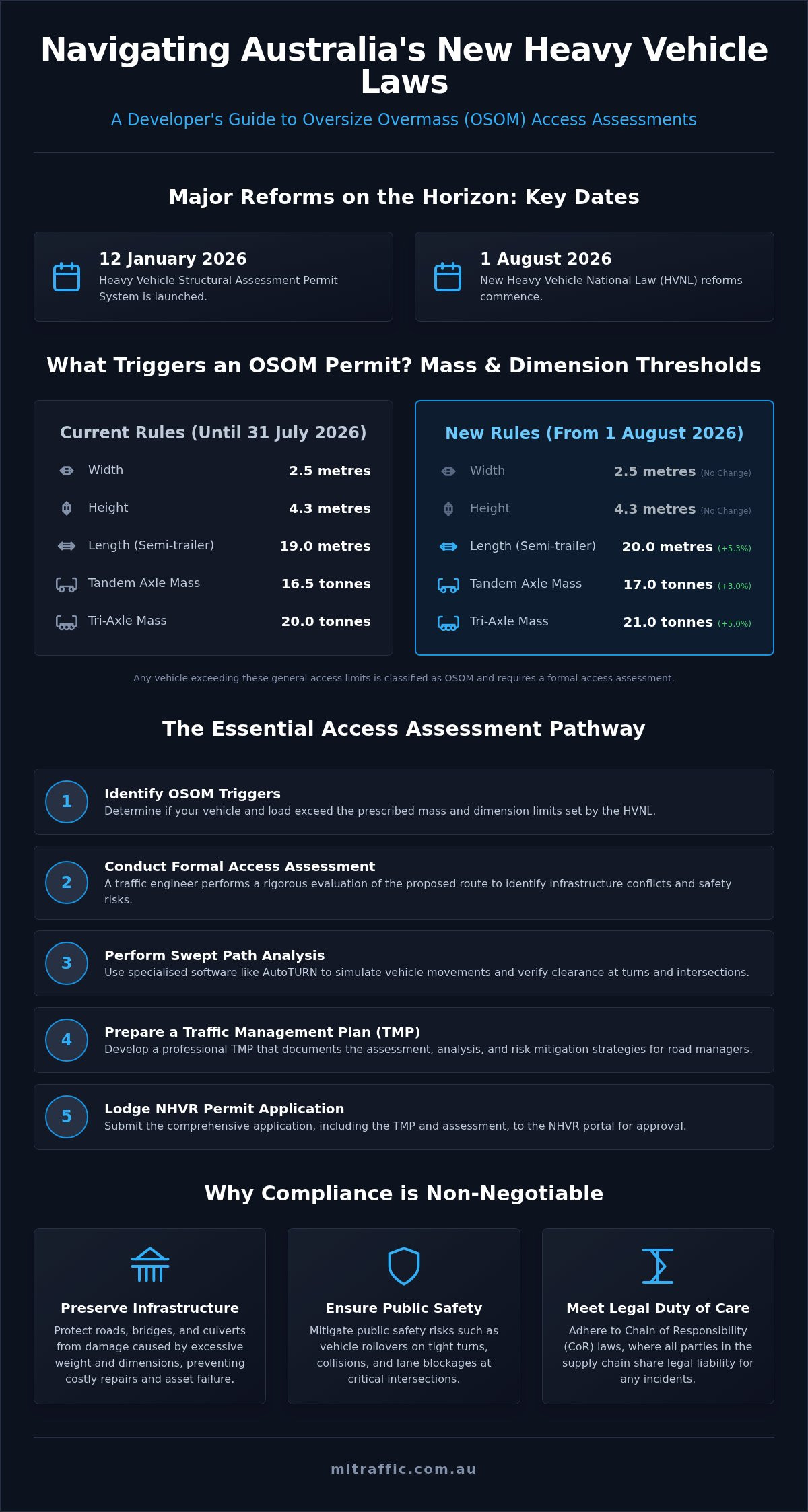 Access Assessment for Over-Dimensional Loads: The Developer’s Guide