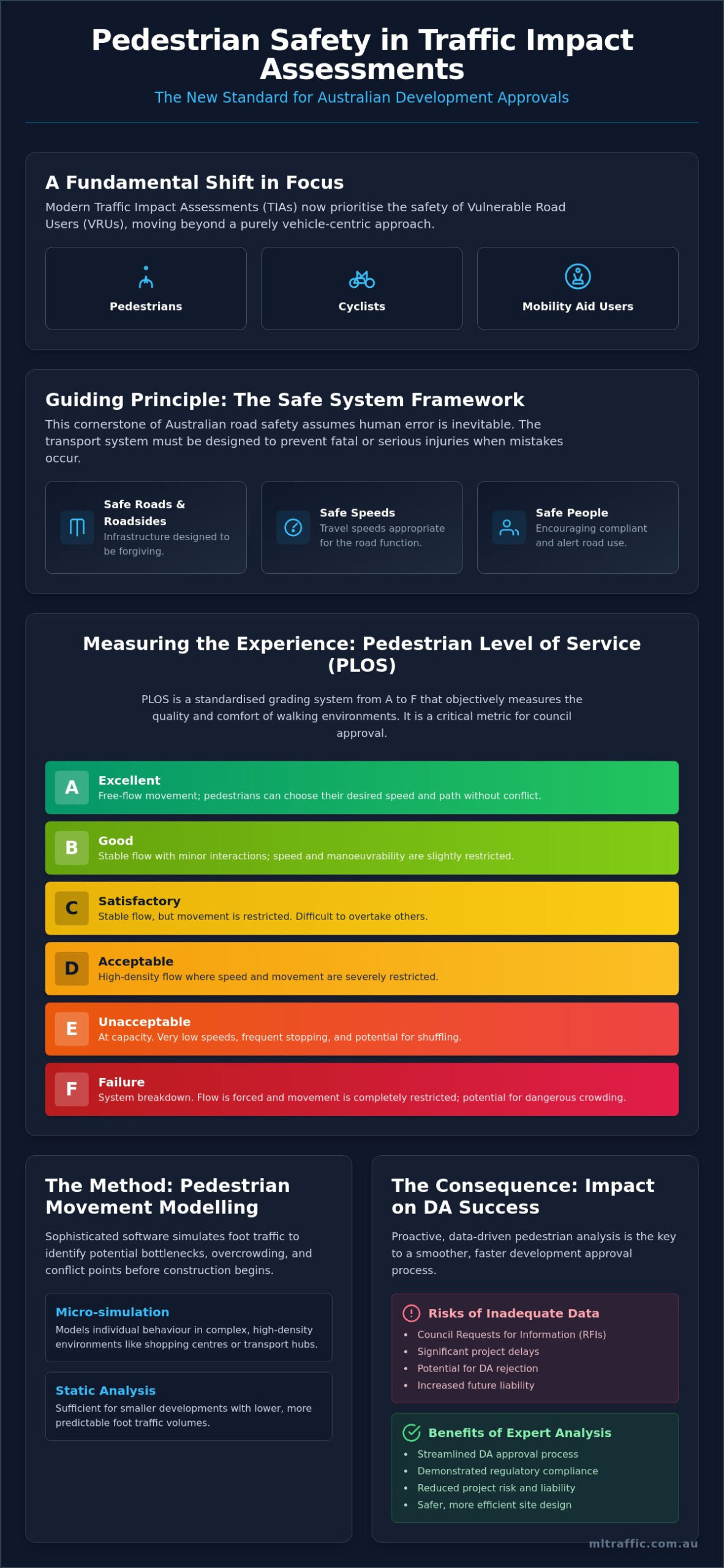 Assessing Pedestrian Safety In Traffic Impact Reports A Guide For Developers Infographic | ML Traffic Engineers Assessing Pedestrian Safety in Traffic Impact Reports: A Guide for Developers