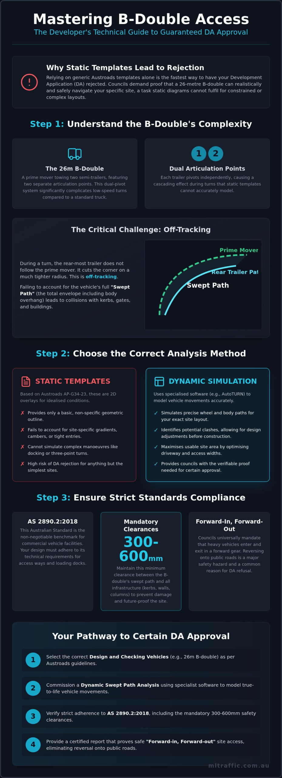 B Double Swept Path Analysis A Guide To Austroads Templates And DA Compliance Infographic | ML Traffic Engineers B-double Swept Path Analysis: A Guide to Austroads Templates and DA Compliance