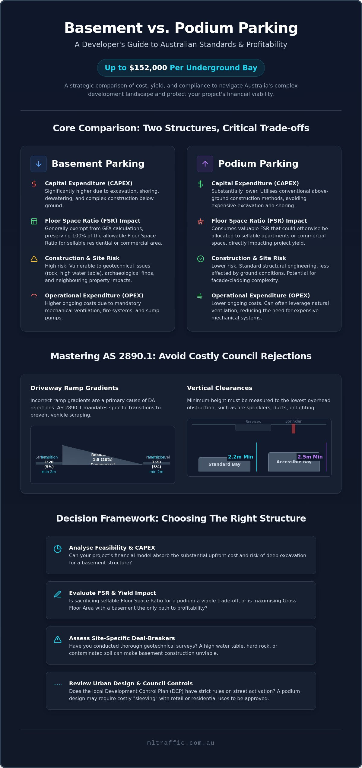 Basement Vs Podium Parking Design Guidelines A Developers Guide To Cost And Compliance Infographic | ML Traffic Engineers Basement vs Podium Parking Design Guidelines: A Developer’s Guide to Cost and Compliance