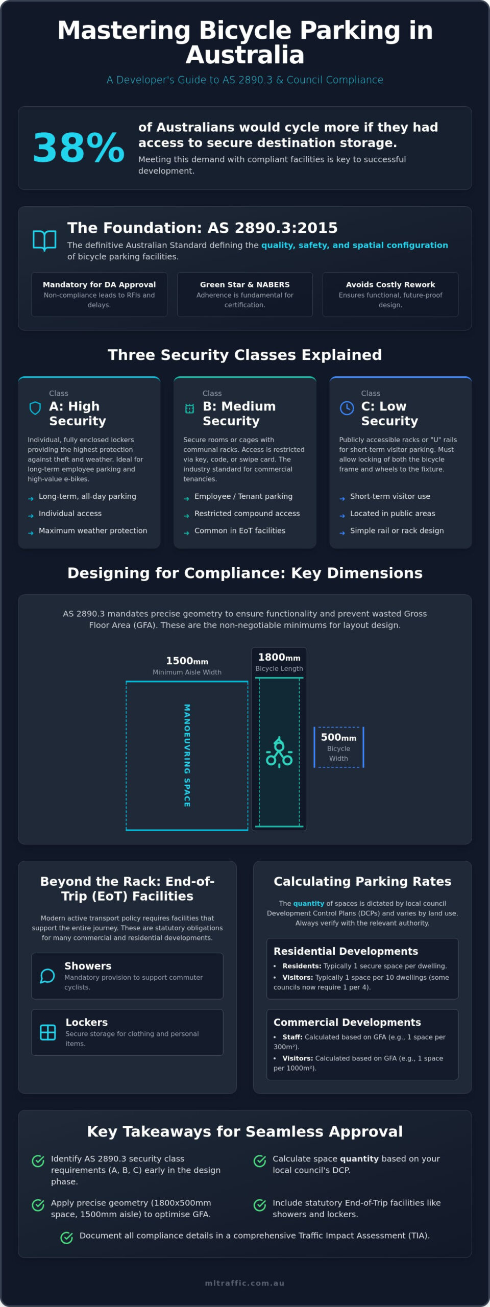 Bicycle Parking Rates And Australian Standards A Developers Guide To AS 28903 Infographic | ML Traffic Engineers Bicycle Parking Rates and Australian Standards: A Developer’s Guide to AS 2890.3