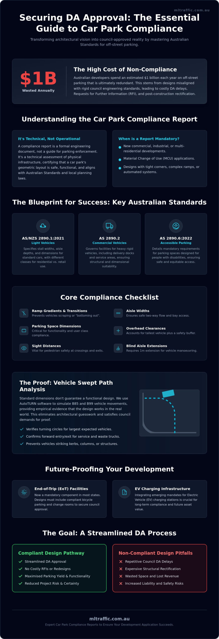 Car Park Compliance Report A Guide To Australian Standards And End Of Trip Facilities Infographic | ML Traffic Engineers Car Park Compliance Report: A Guide to Australian Standards and End-of-Trip Facilities