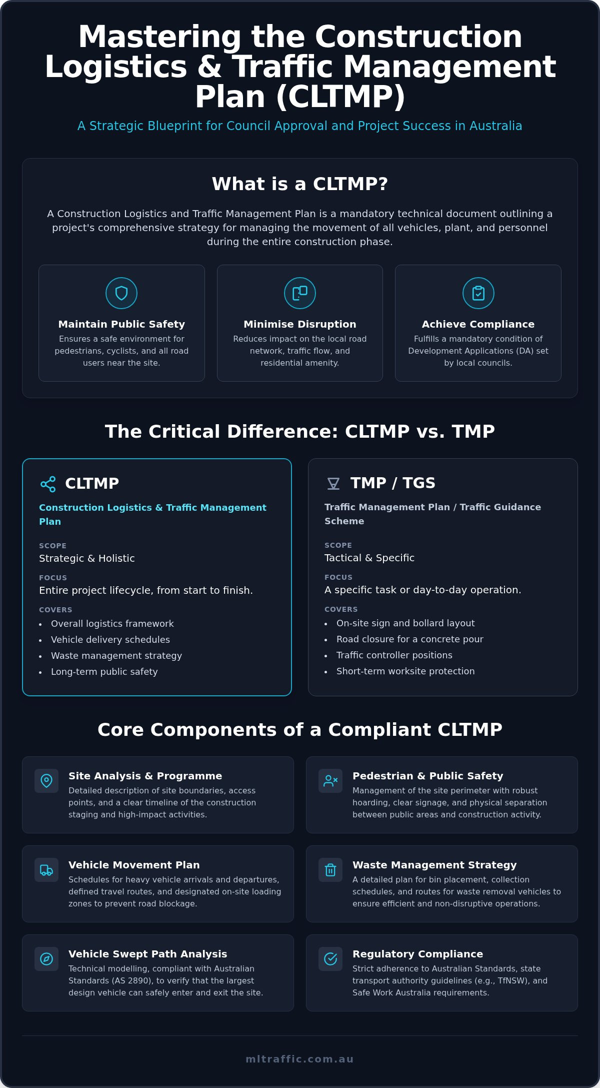 Construction Logistics And Traffic Management Plan CLTMP The Developers Guide Infographic | ML Traffic Engineers Construction Logistics and Traffic Management Plan (CLTMP): The Developer's Guide