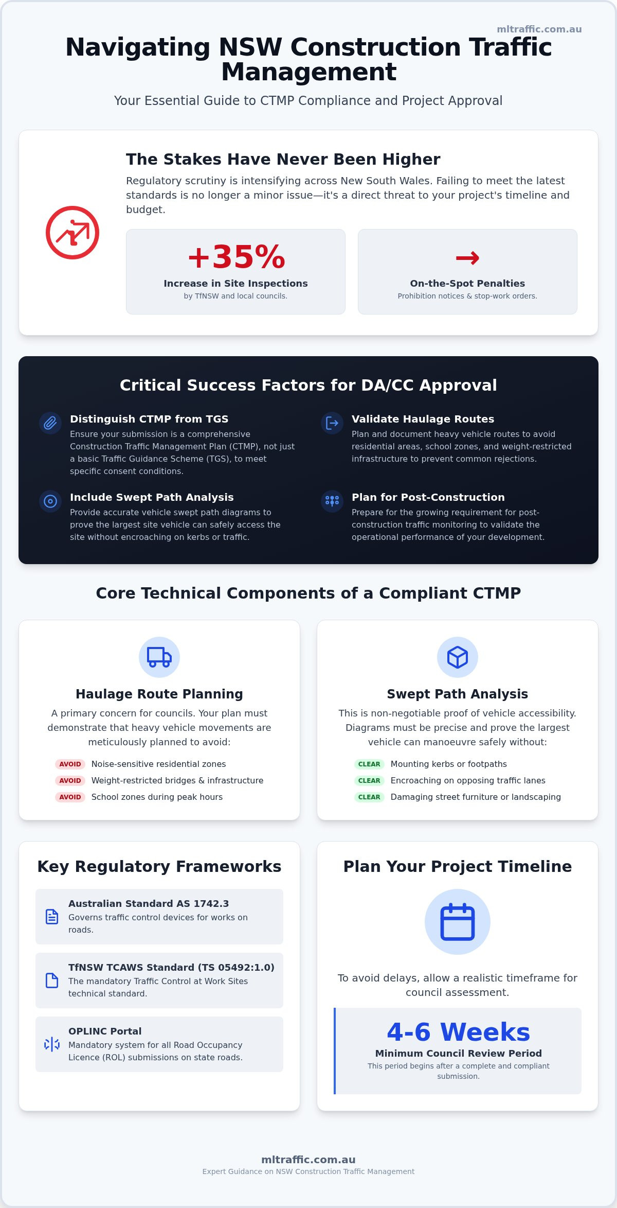 Construction Traffic Management Plan Requirements In NSW The 2026 Developers Guide Infographic | ML Traffic Engineers Construction Traffic Management Plan Requirements in NSW: The 2026 Developer’s Guide