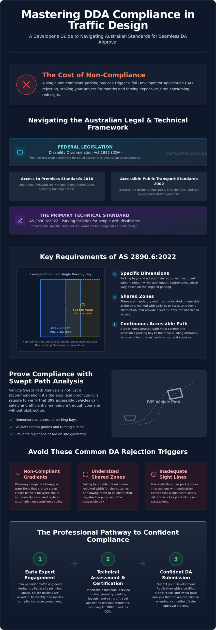 DDA And Disability Compliance In Traffic Design A Guide For Australian Developers Infographic | ML Traffic Engineers DDA and Disability Compliance in Traffic Design: A Guide for Australian Developers