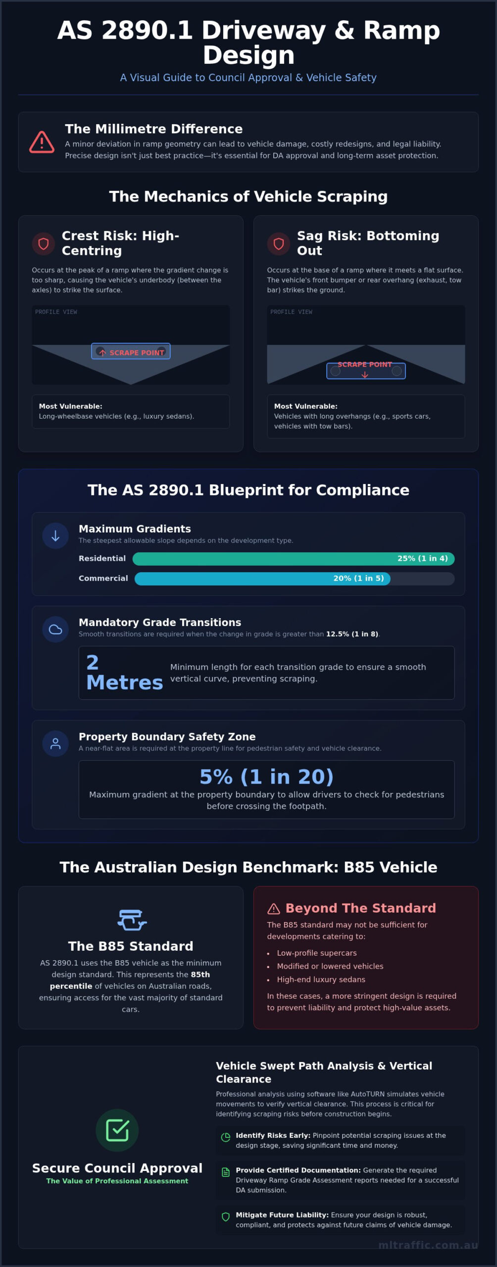 Driveway And Ramp Gradients For Low Clearance Vehicles AS 28901 Compliance Guide Infographic | ML Traffic Engineers Driveway and Ramp Gradients for Low Clearance Vehicles: AS 2890.1 Compliance Guide