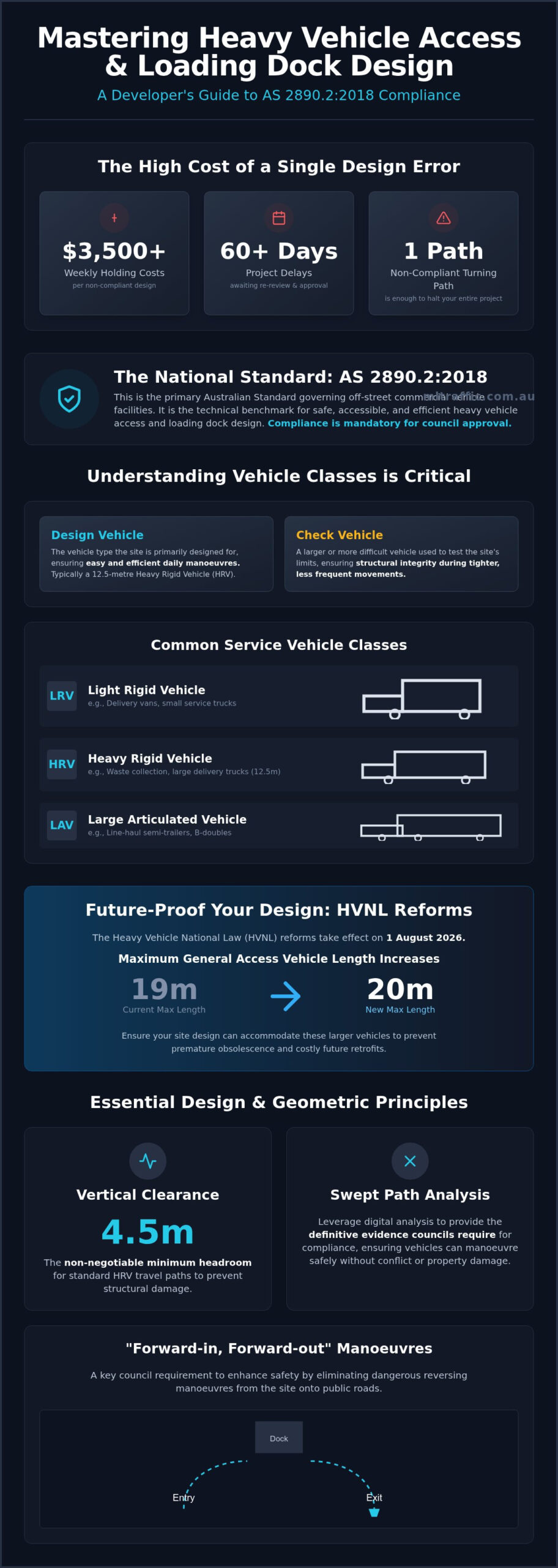 Heavy Vehicle Access And Loading Dock Design A Guide To AS 28902 Compliance Infographic | ML Traffic Engineers Heavy Vehicle Access and Loading Dock Design: A Guide to AS 2890.2 Compliance